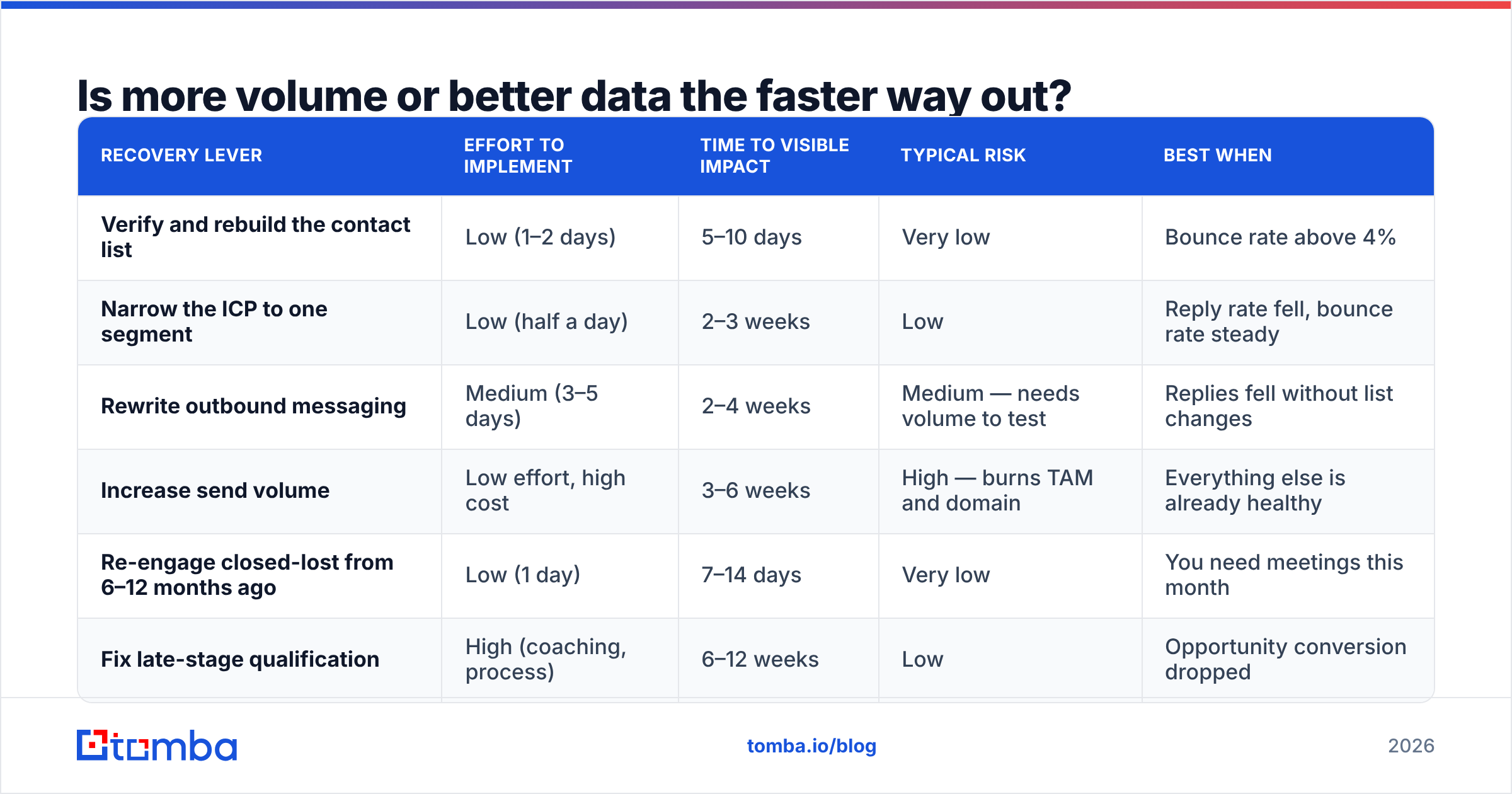 Diagram: Is more volume or better data the faster way out