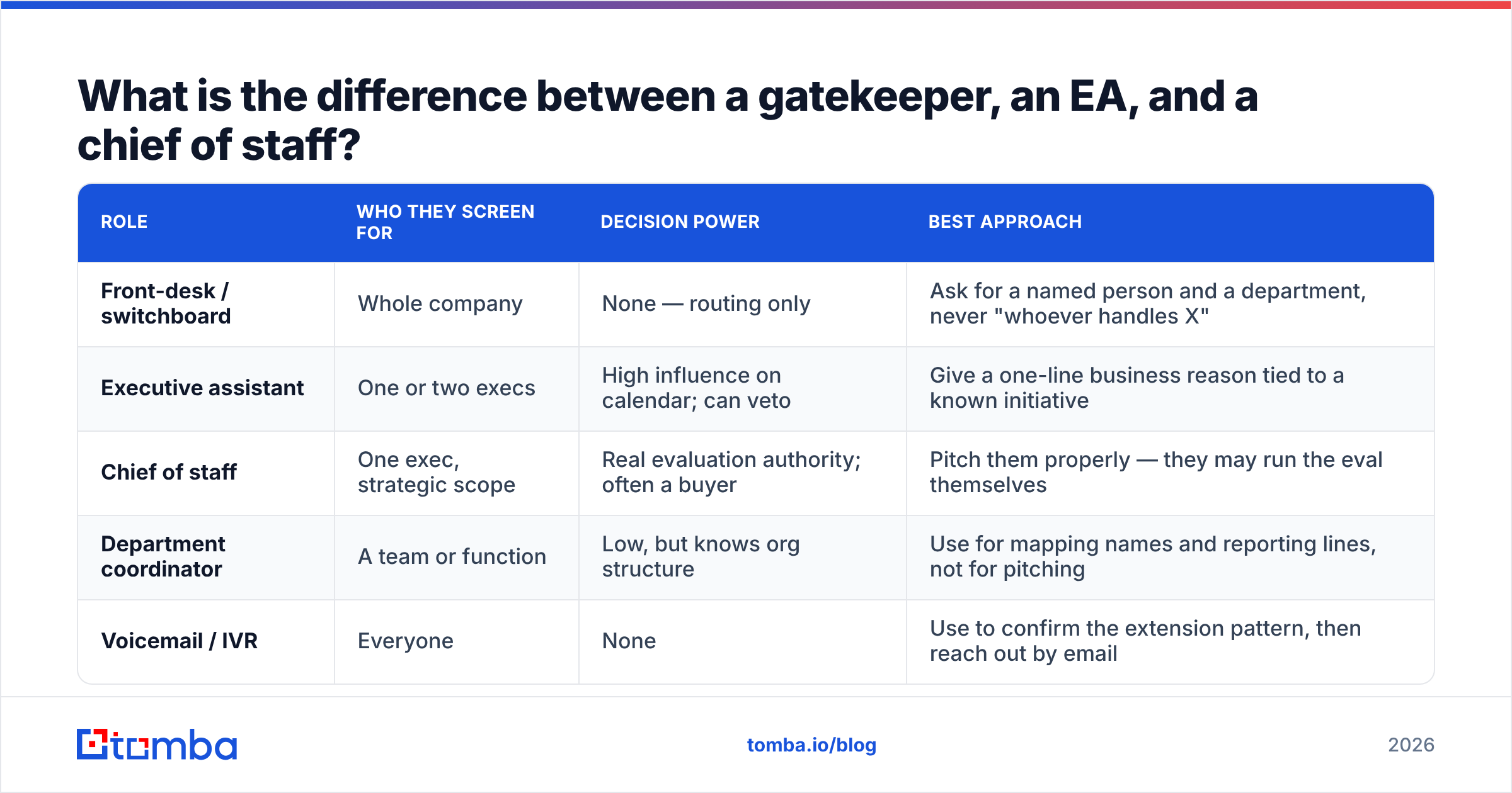 Diagram: What is the difference between a gatekeeper, an EA, and a chief of staff