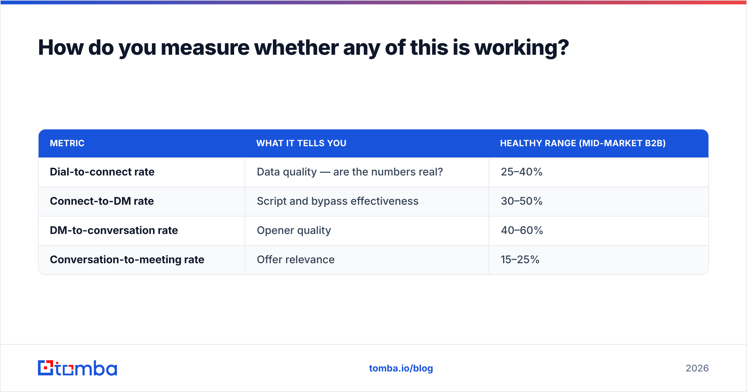 Diagram: How do you measure whether any of this is working