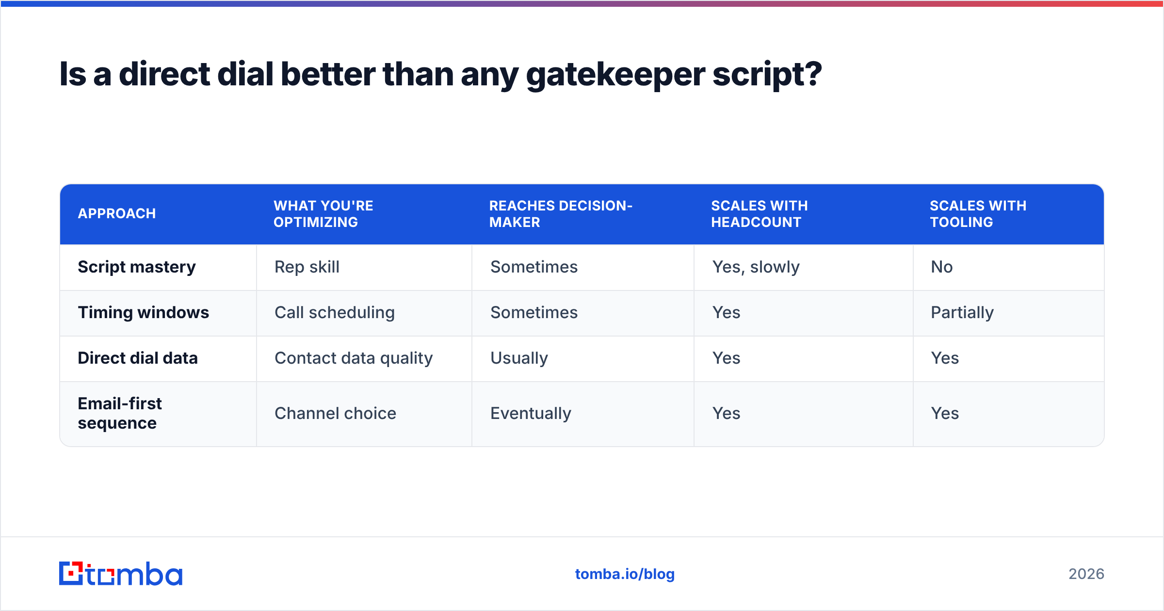 Diagram: Is a direct dial better than any gatekeeper script
