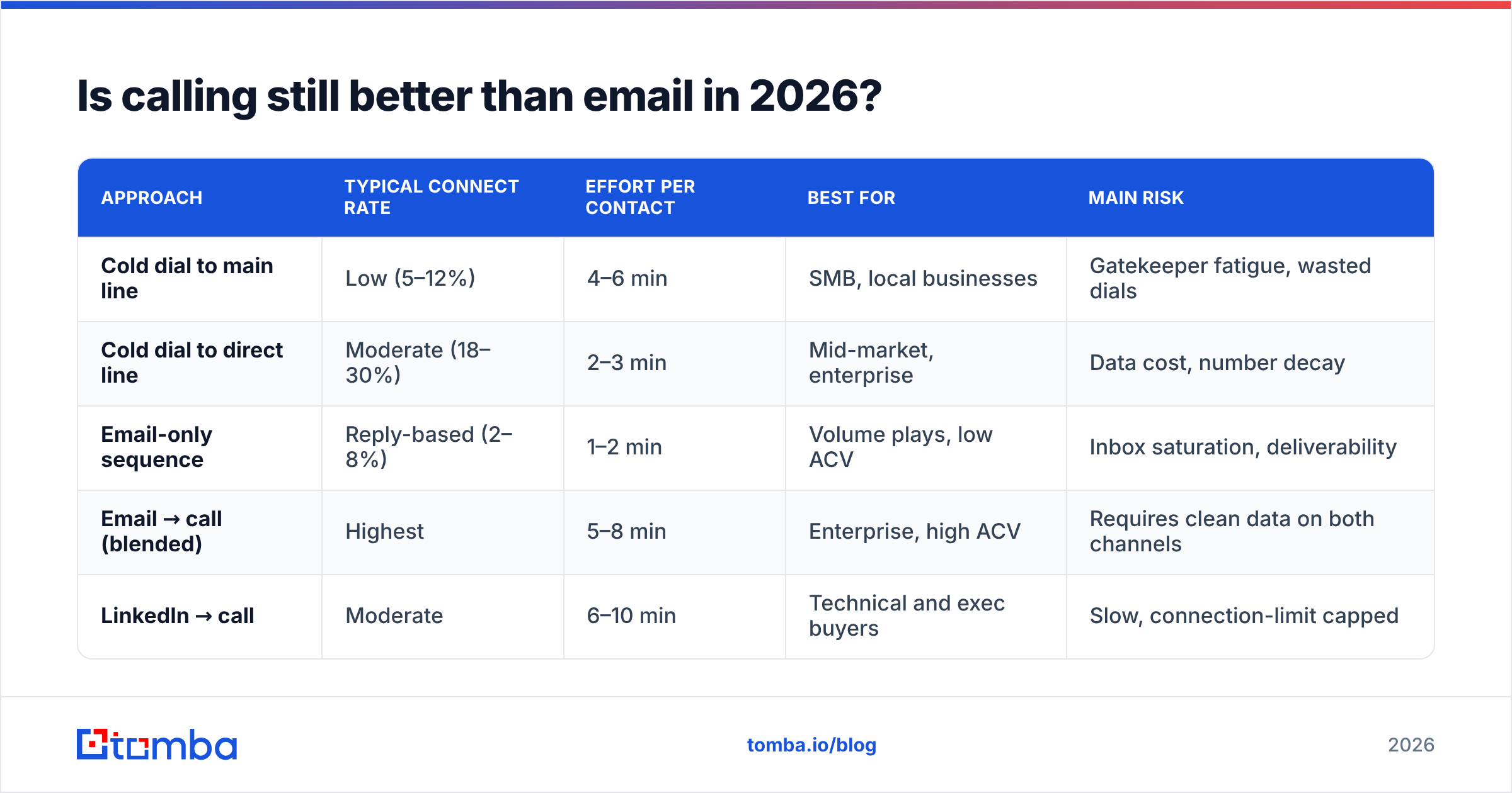Diagram: Is calling still better than email in 2026