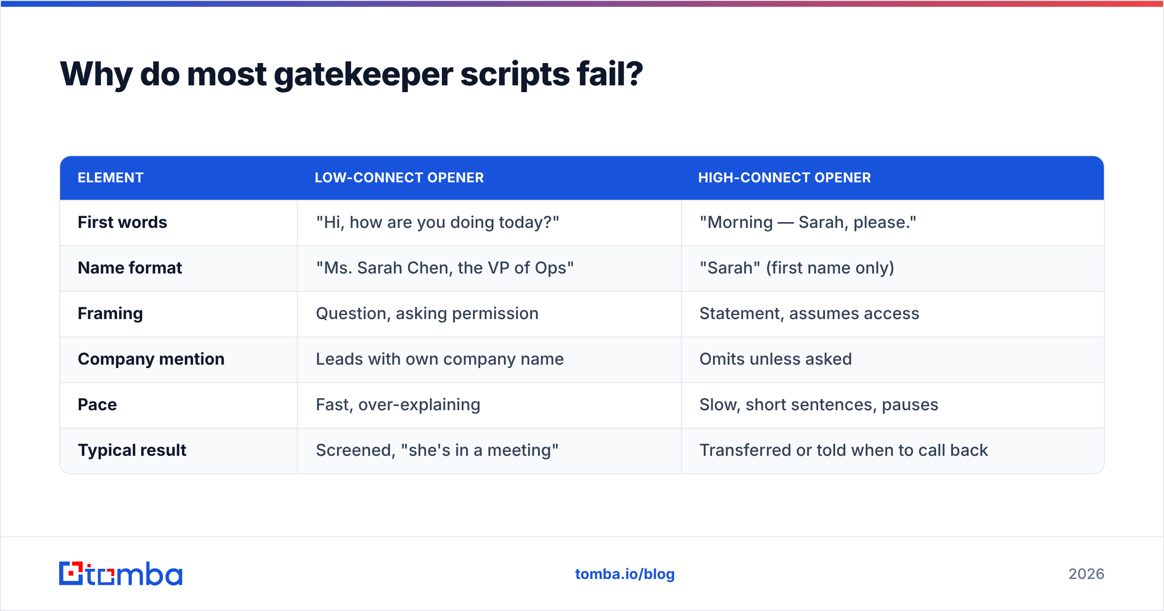 Diagram: Why do most gatekeeper scripts fail