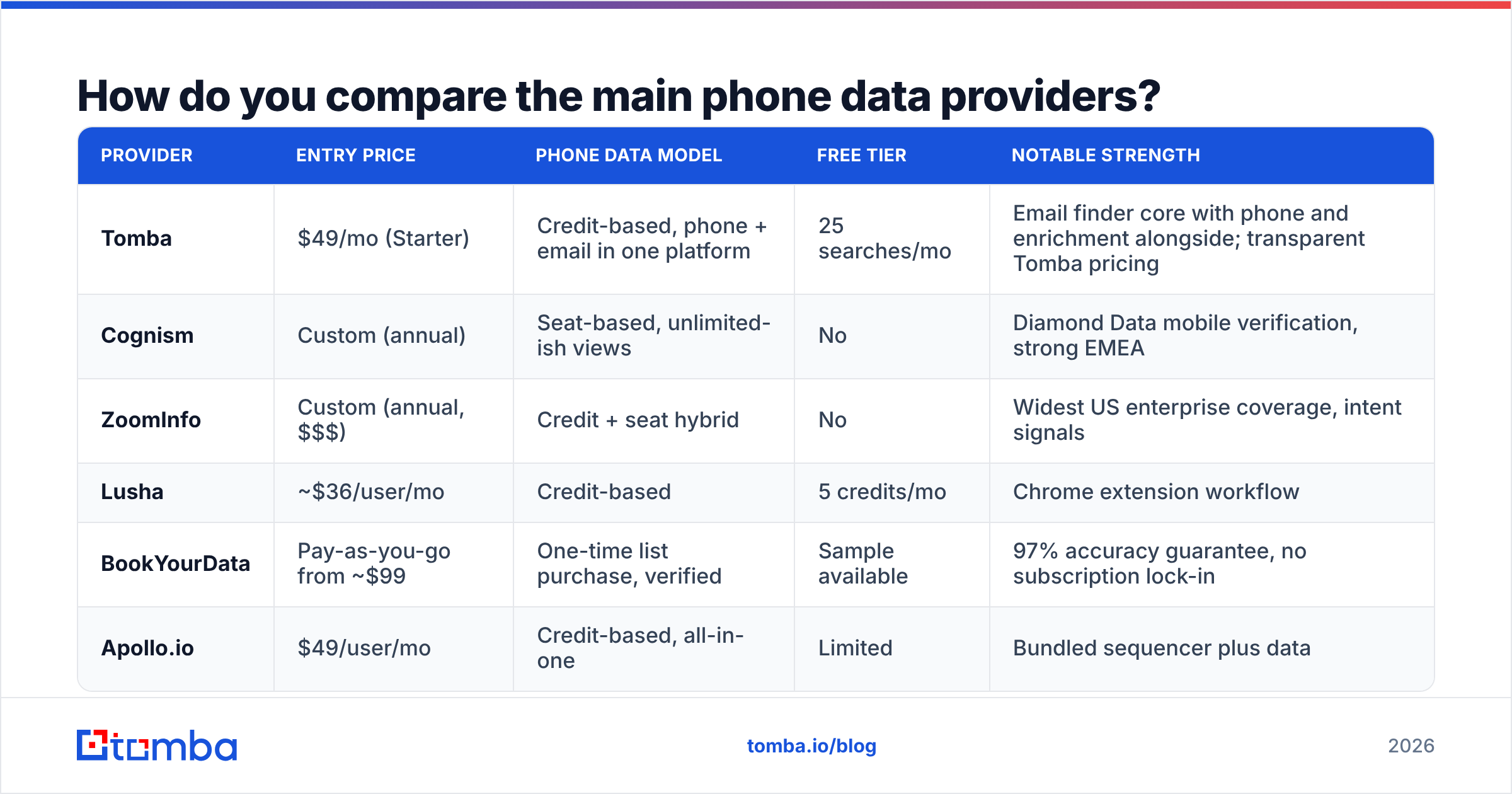 Diagram: How do you compare the main phone data providers