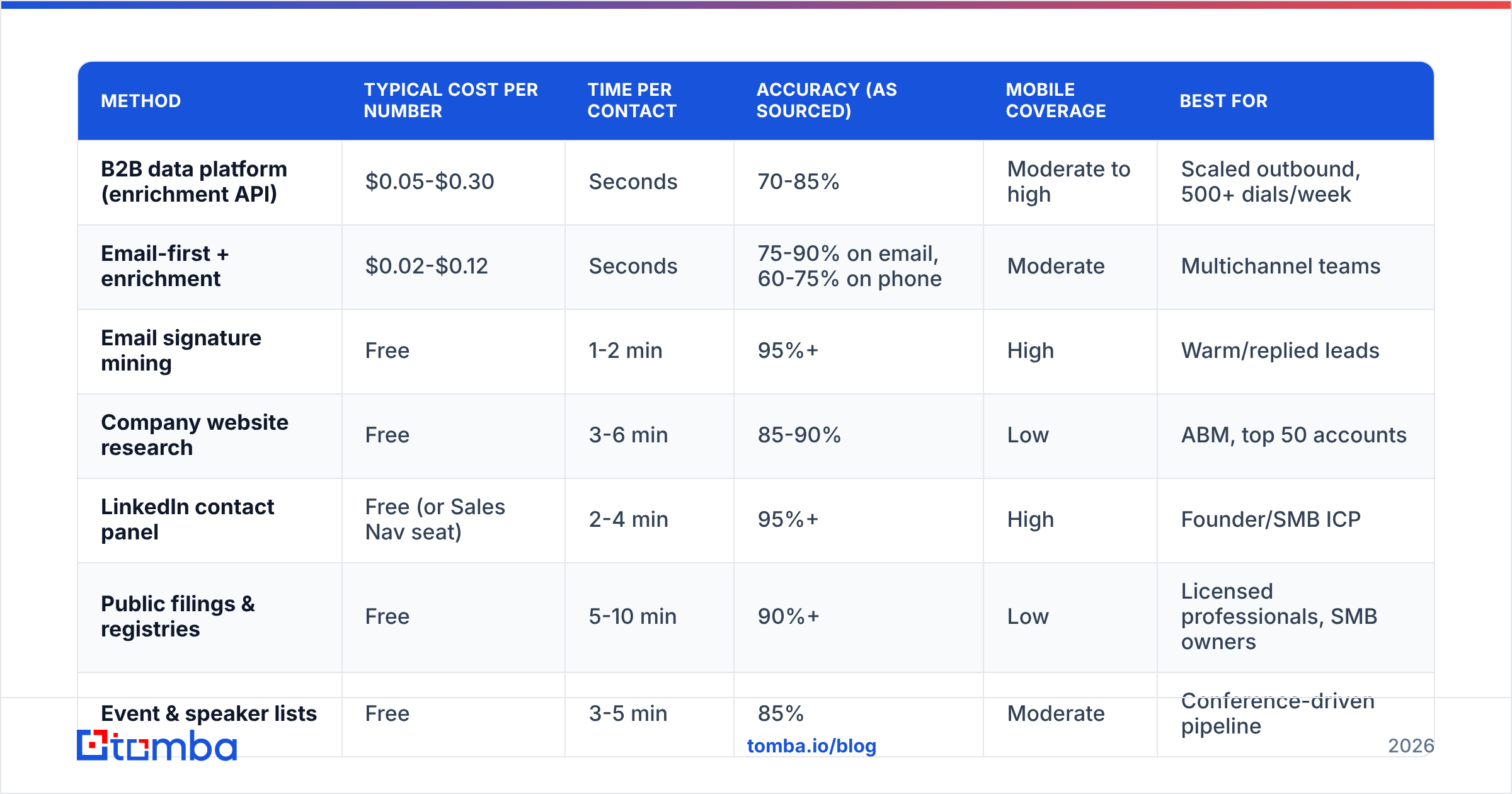 Diagram: Which method actually delivers the best cost-per-connect
