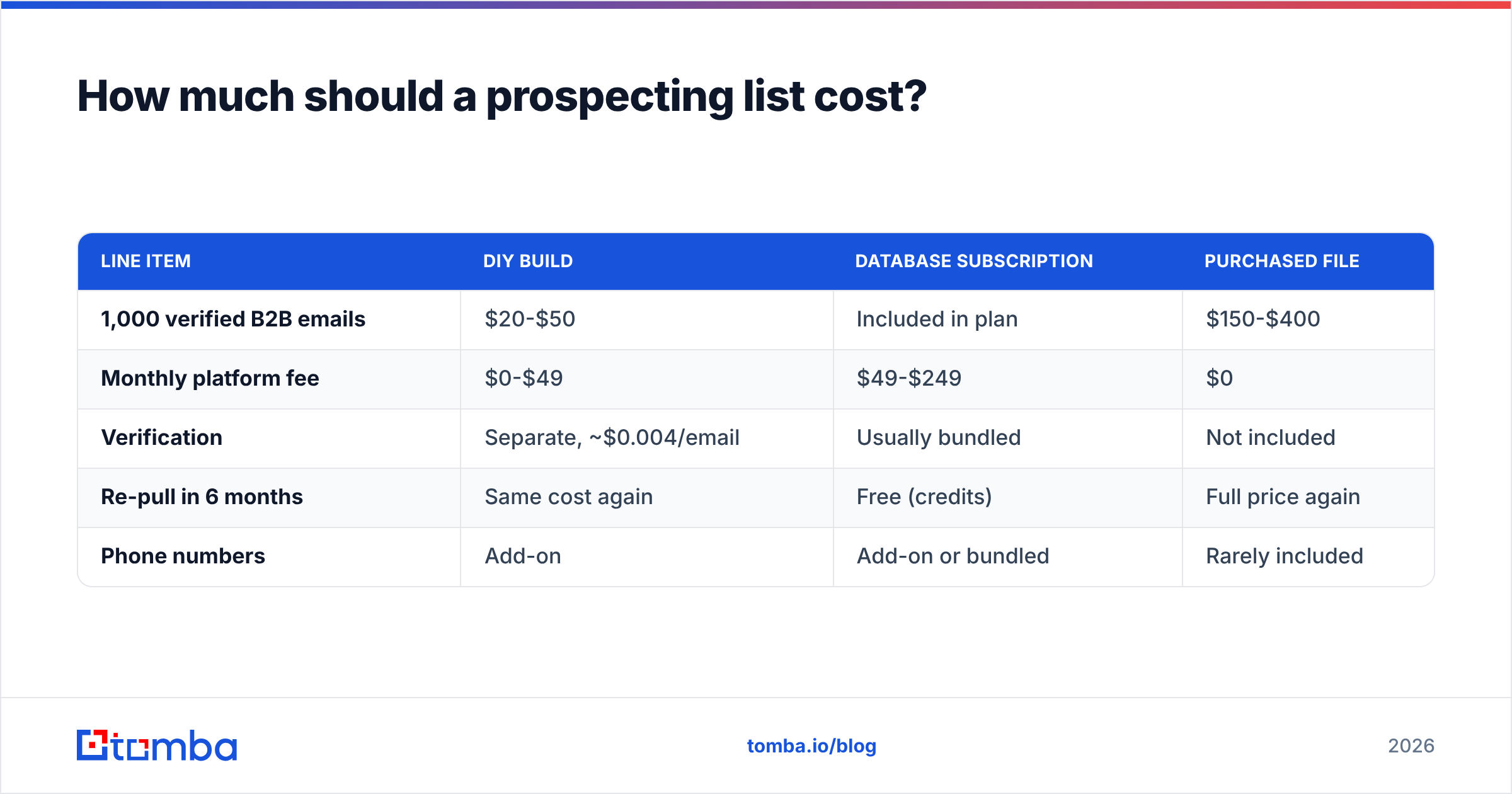 Diagram: How much should a prospecting list cost