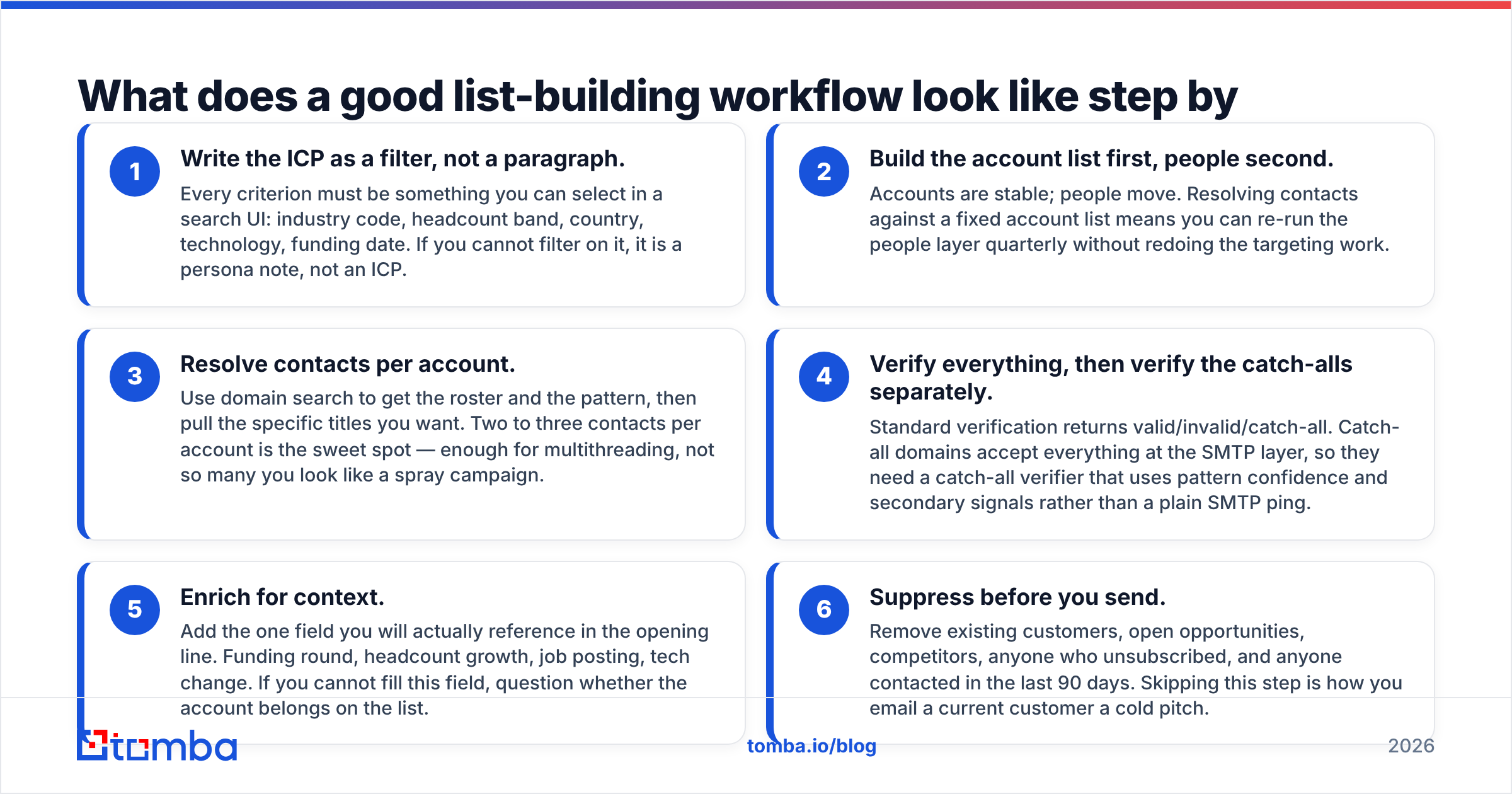 Diagram: What does a good list-building workflow look like step by step