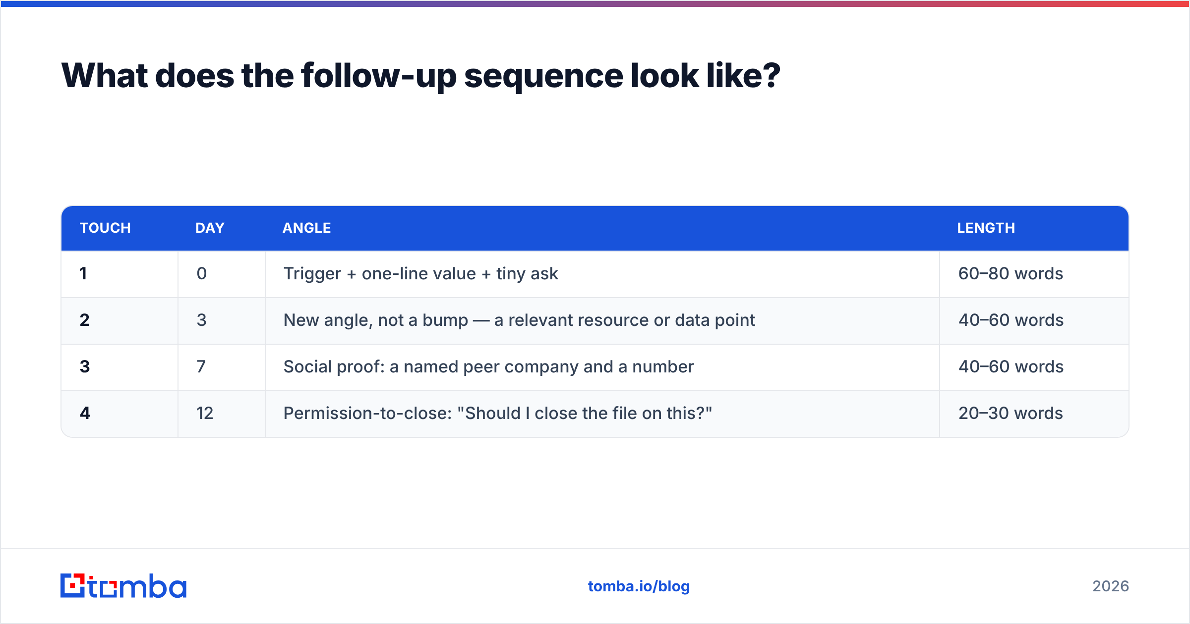Diagram: What does the follow-up sequence look like