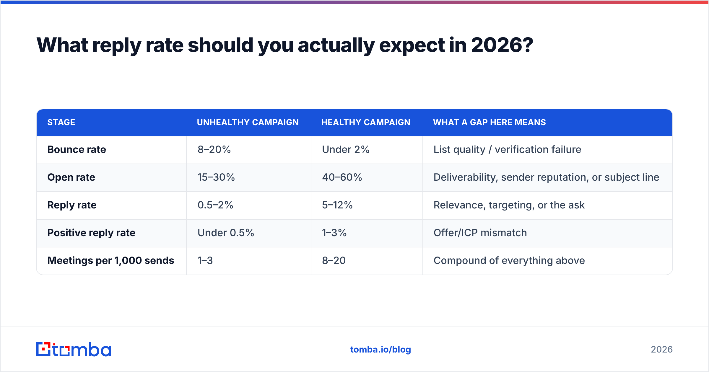 Diagram: What reply rate should you actually expect in 2026