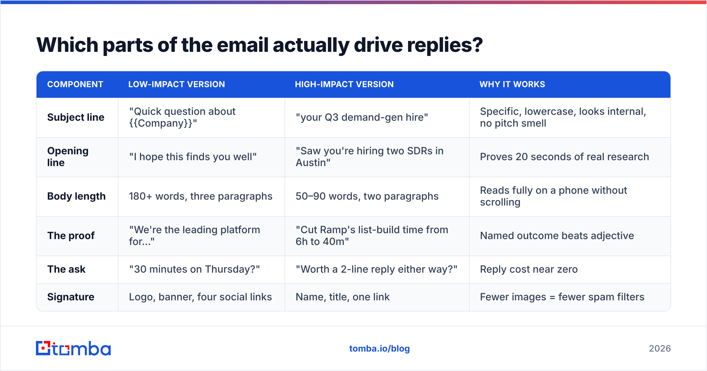 Diagram: Which parts of the email actually drive replies