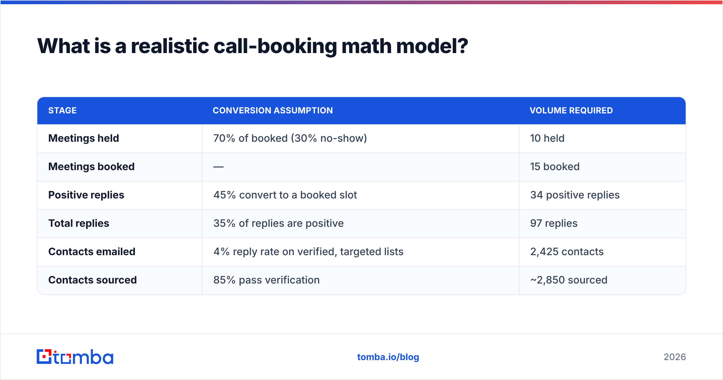 Diagram: What is a realistic call-booking math model