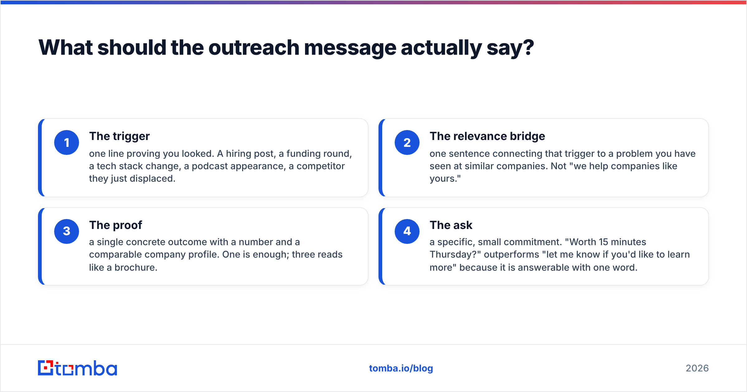 Diagram: What should the outreach message actually say