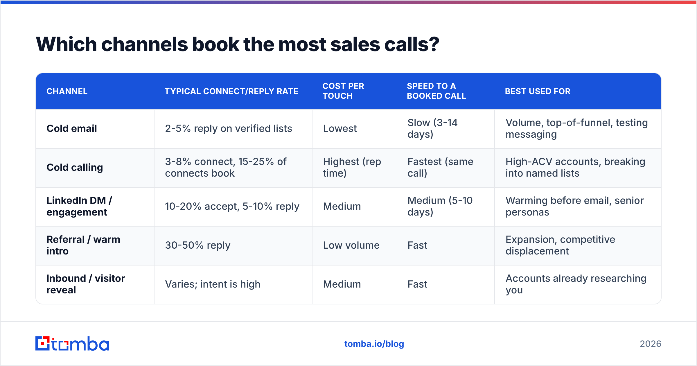 Diagram: Which channels book the most sales calls