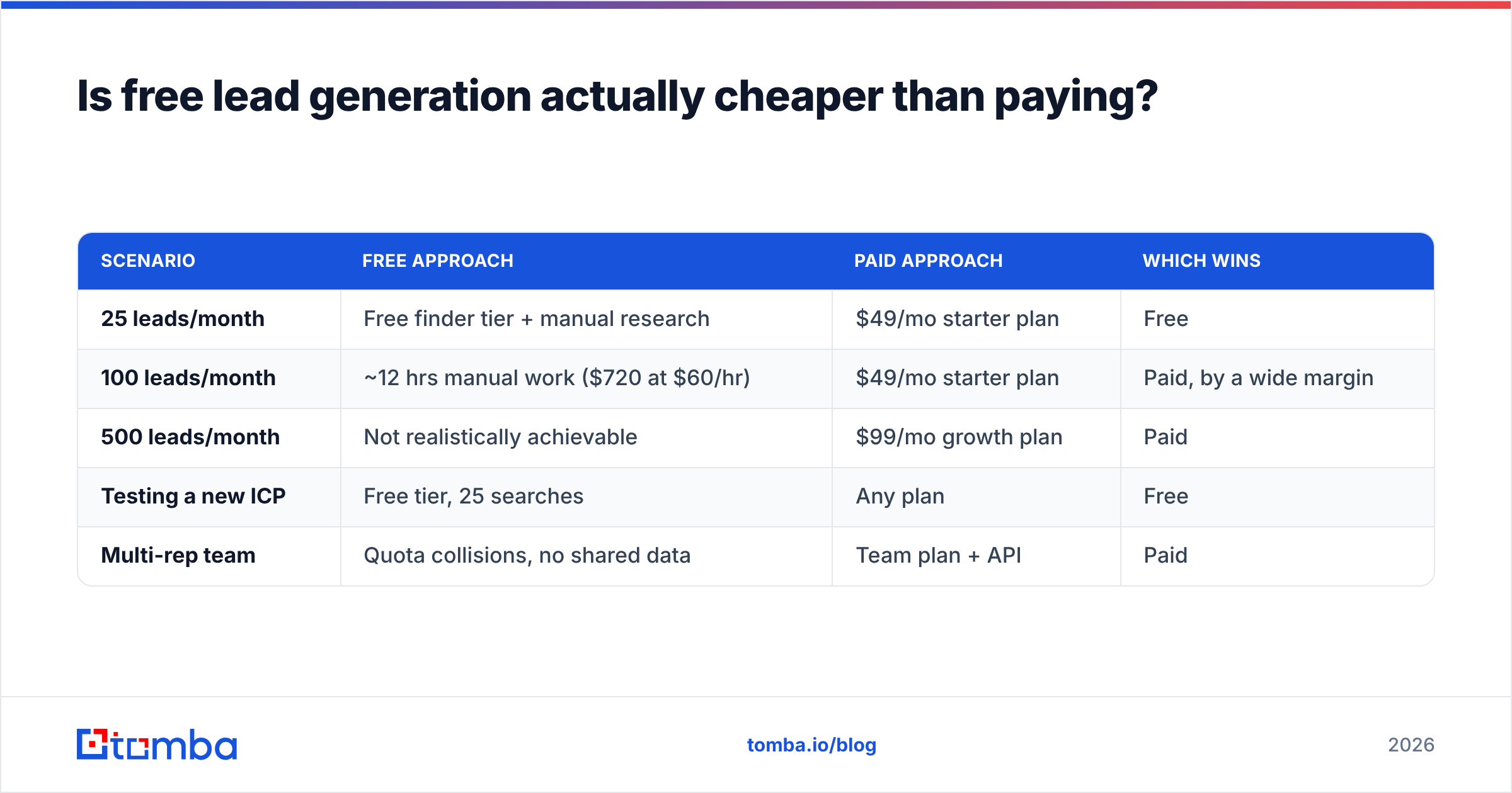 Diagram: Is free lead generation actually cheaper than paying