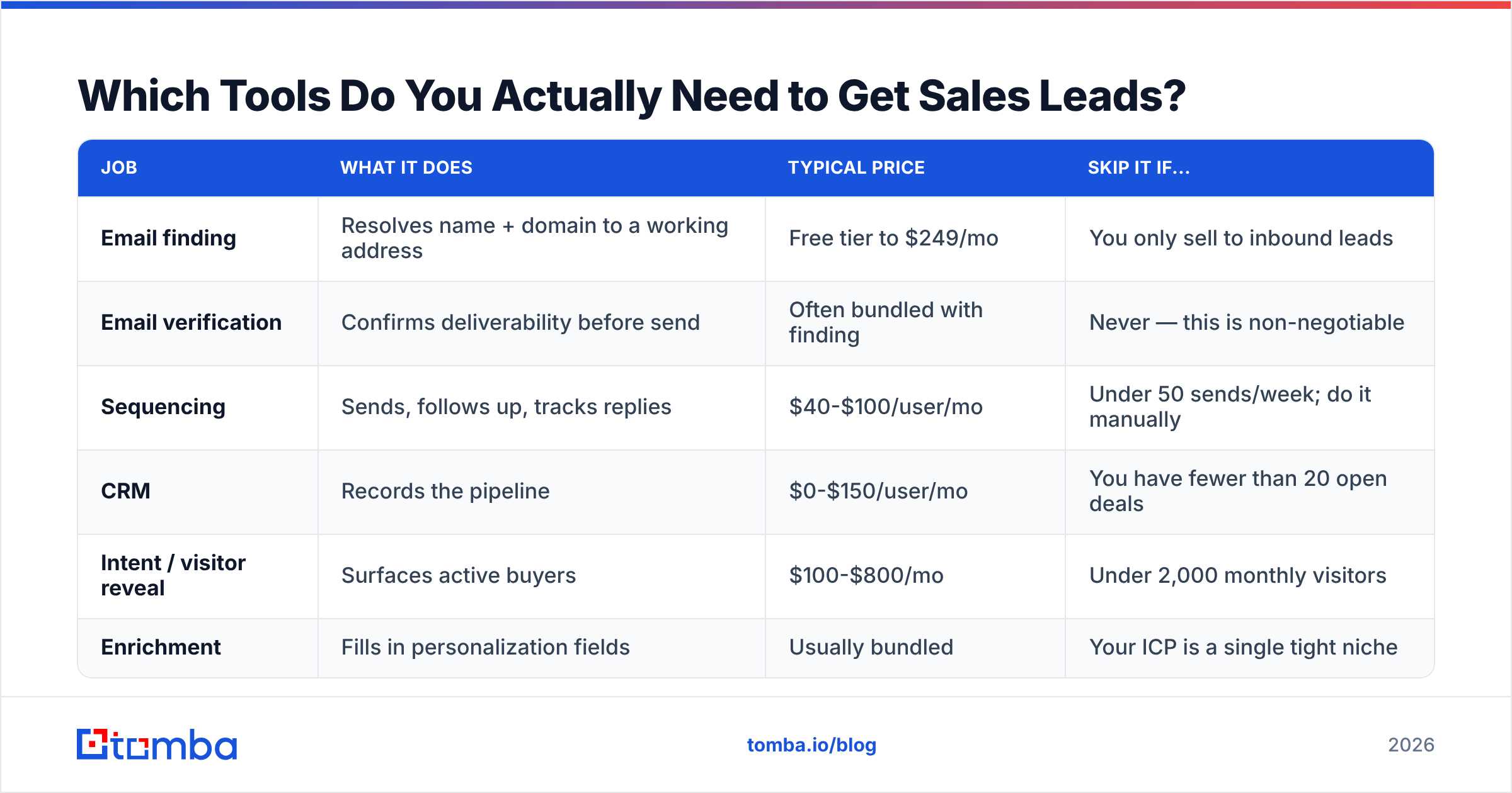 Diagram: Which Tools Do You Actually Need to Get Sales Leads