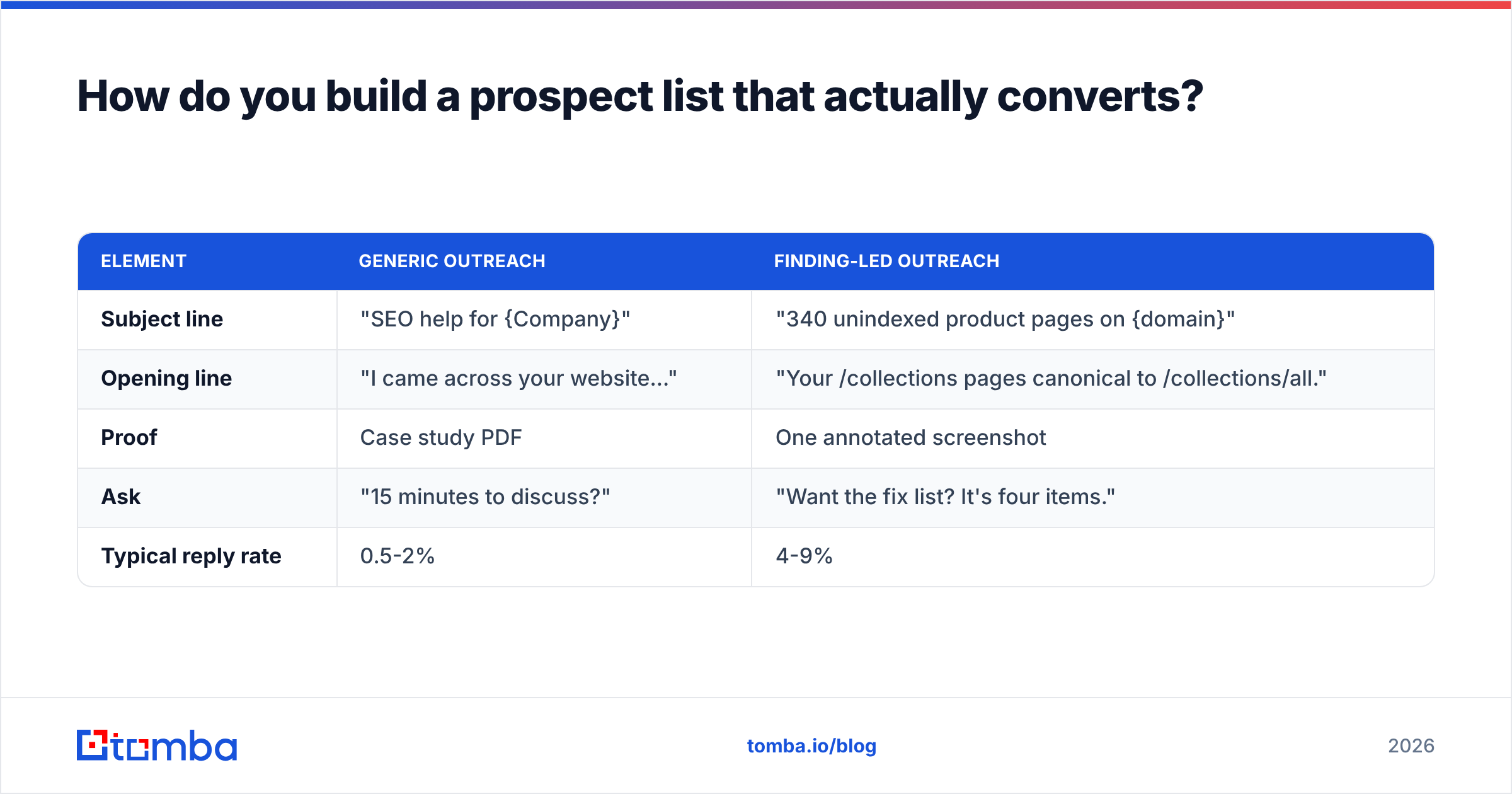 Diagram: How do you build a prospect list that actually converts