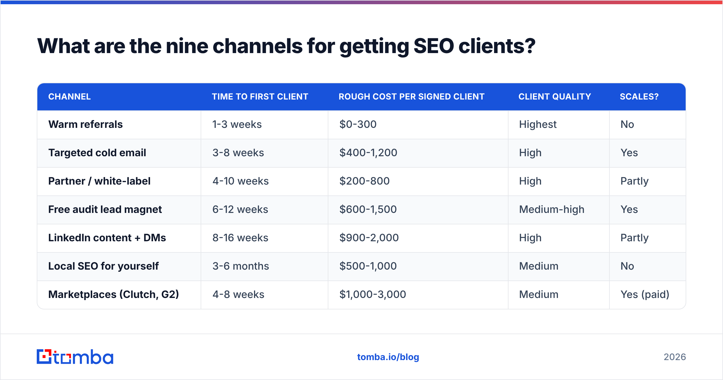 Diagram: What are the nine channels for getting SEO clients