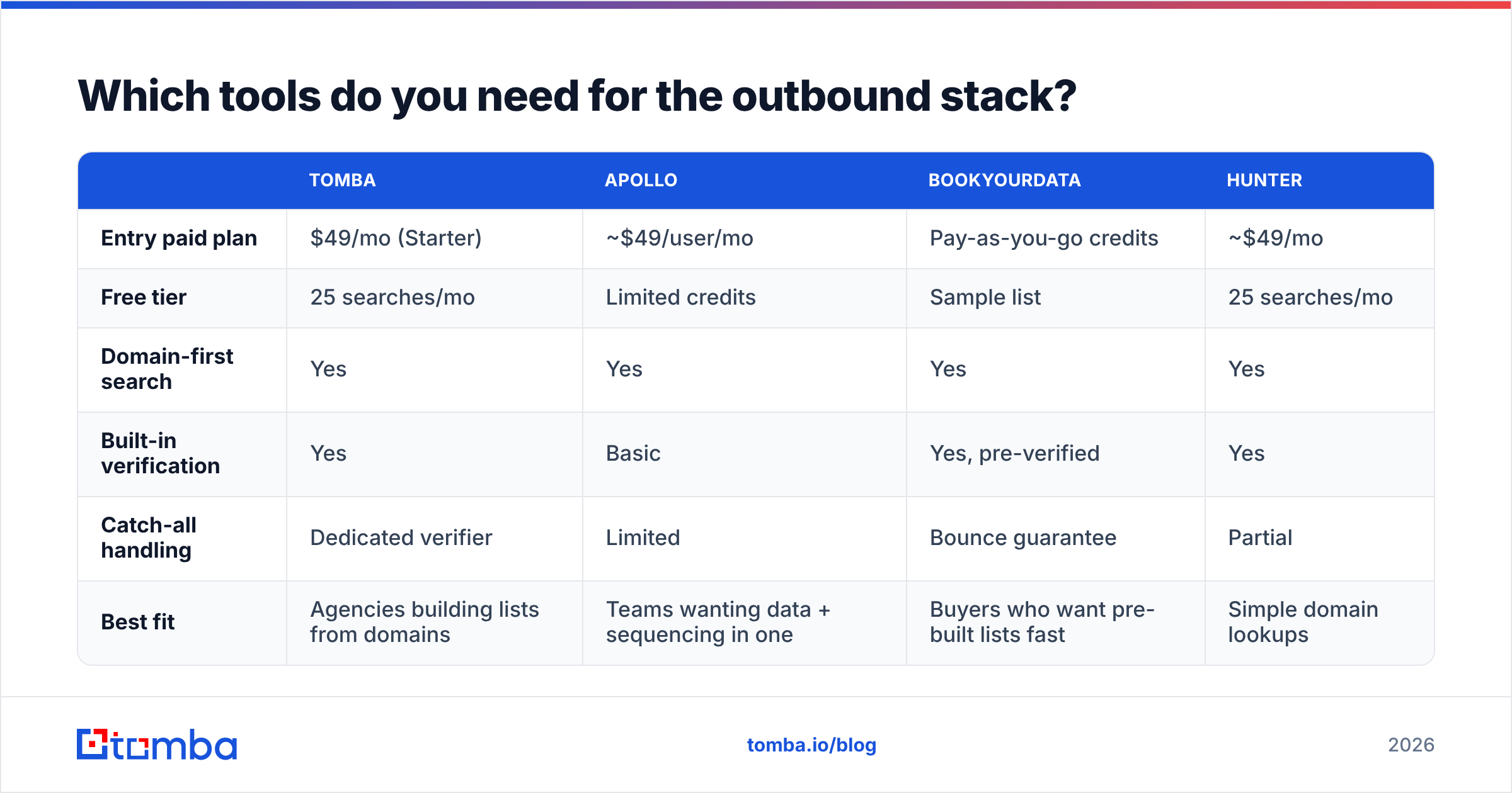Diagram: Which tools do you need for the outbound stack