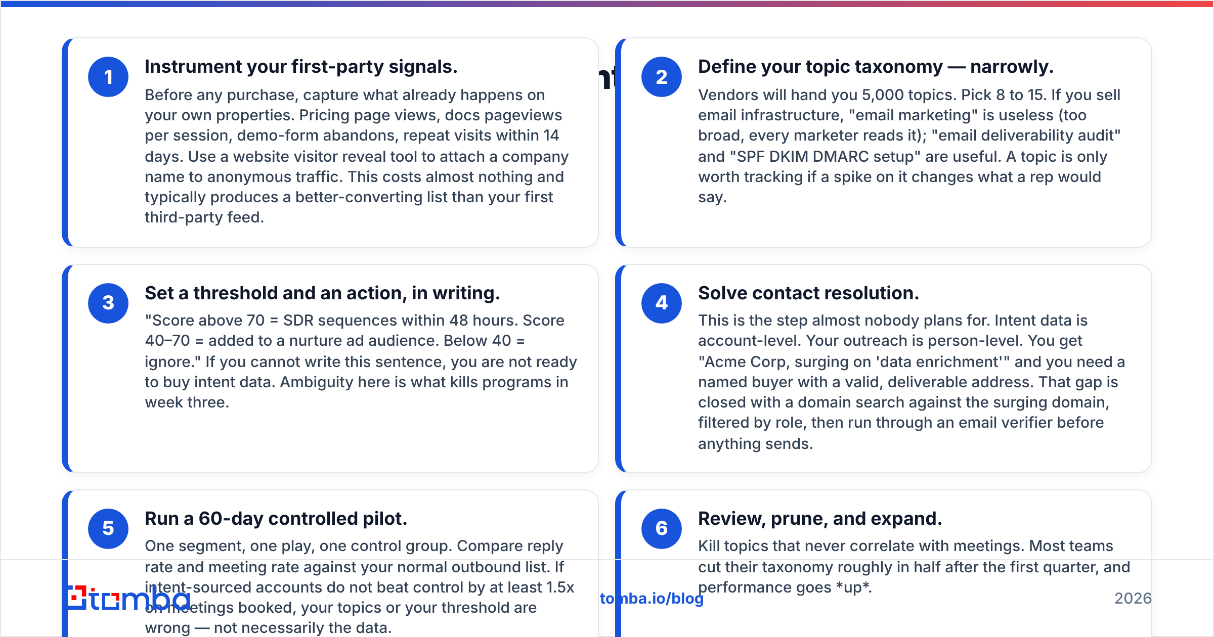 Diagram: How do you get started with intent data without wasting a quarter