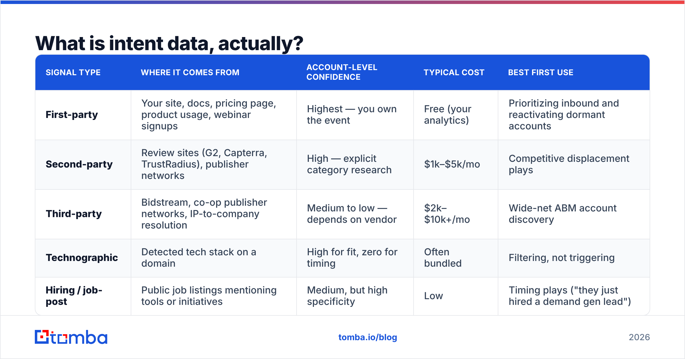 Diagram: What is intent data, actually