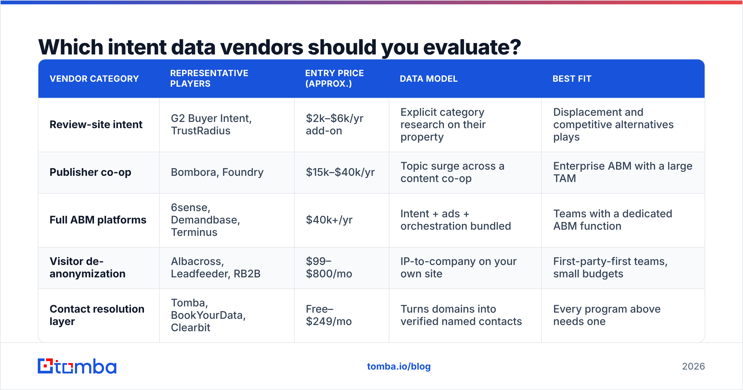 Diagram: Which intent data vendors should you evaluate
