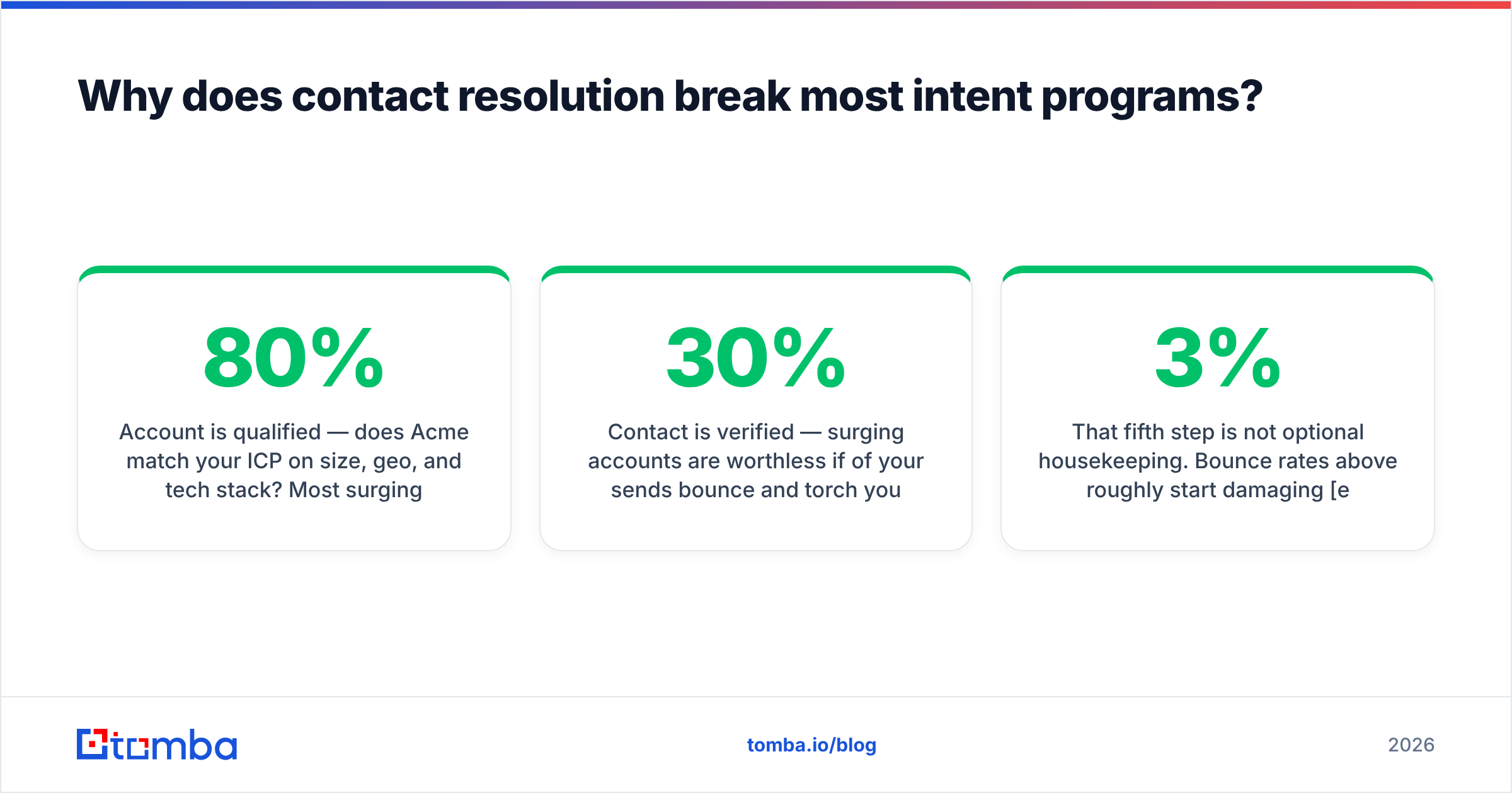Diagram: Why does contact resolution break most intent programs