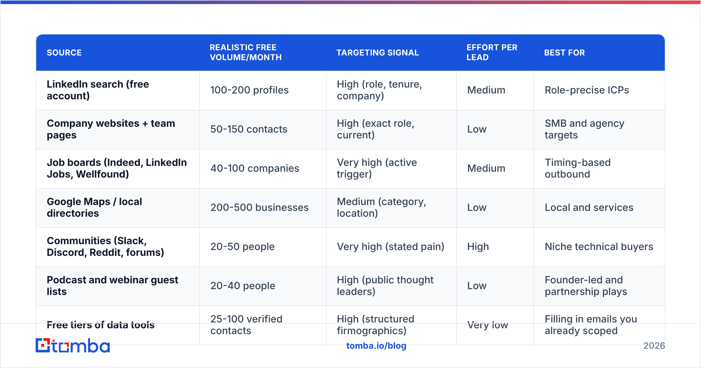 Diagram: Where can you get targeted leads for free in 2026