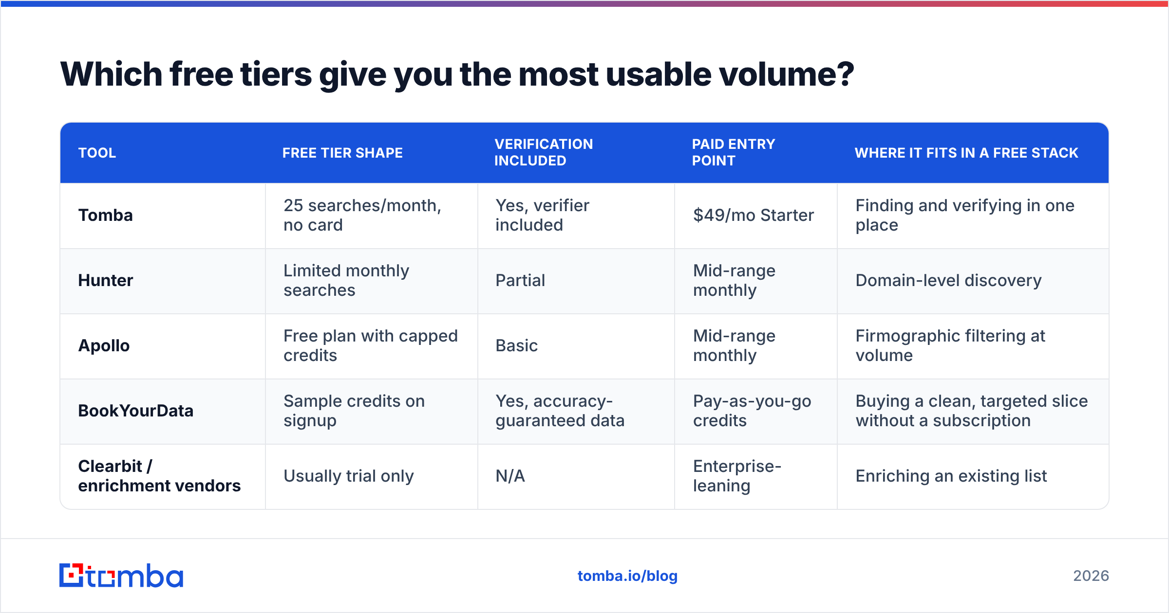 Diagram: Which free tiers give you the most usable volume