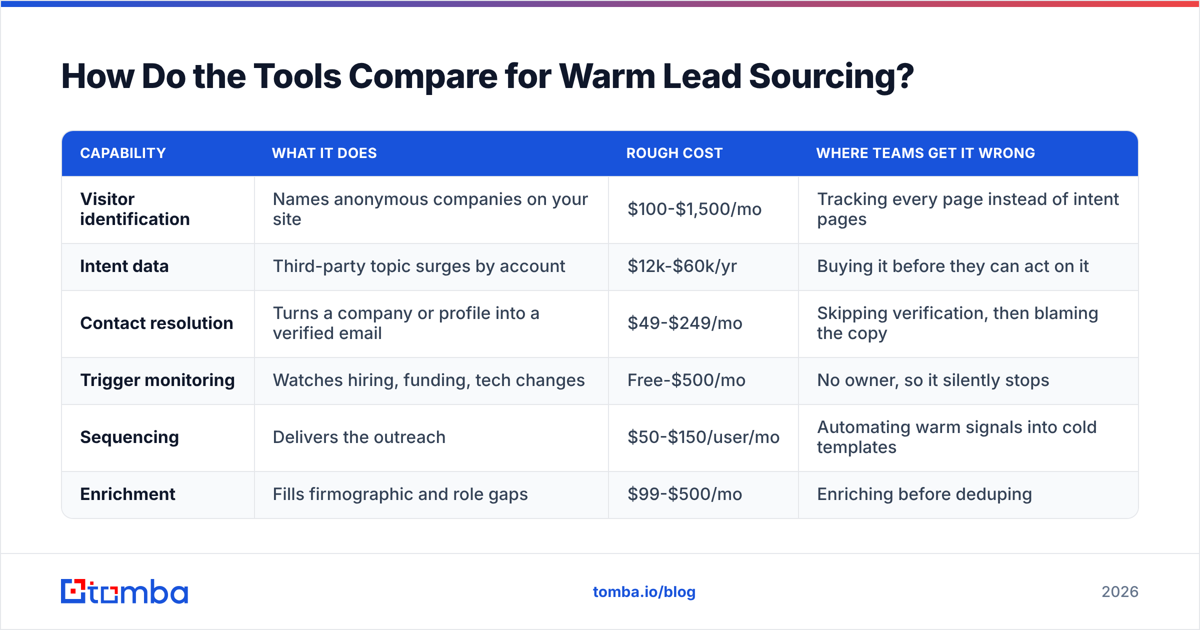 Diagram: How Do the Tools Compare for Warm Lead Sourcing