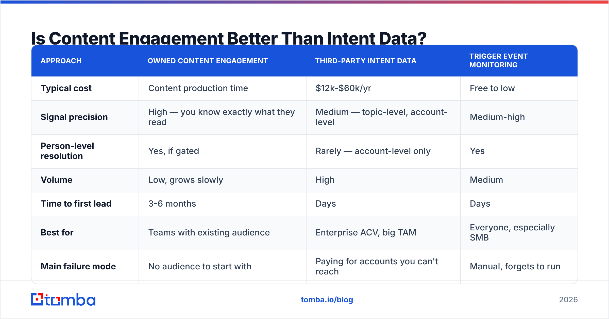 Diagram: Is Content Engagement Better Than Intent Data