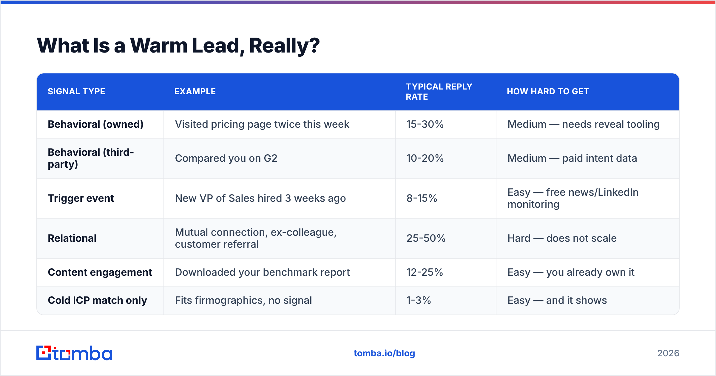 Diagram: What Is a Warm Lead, Really
