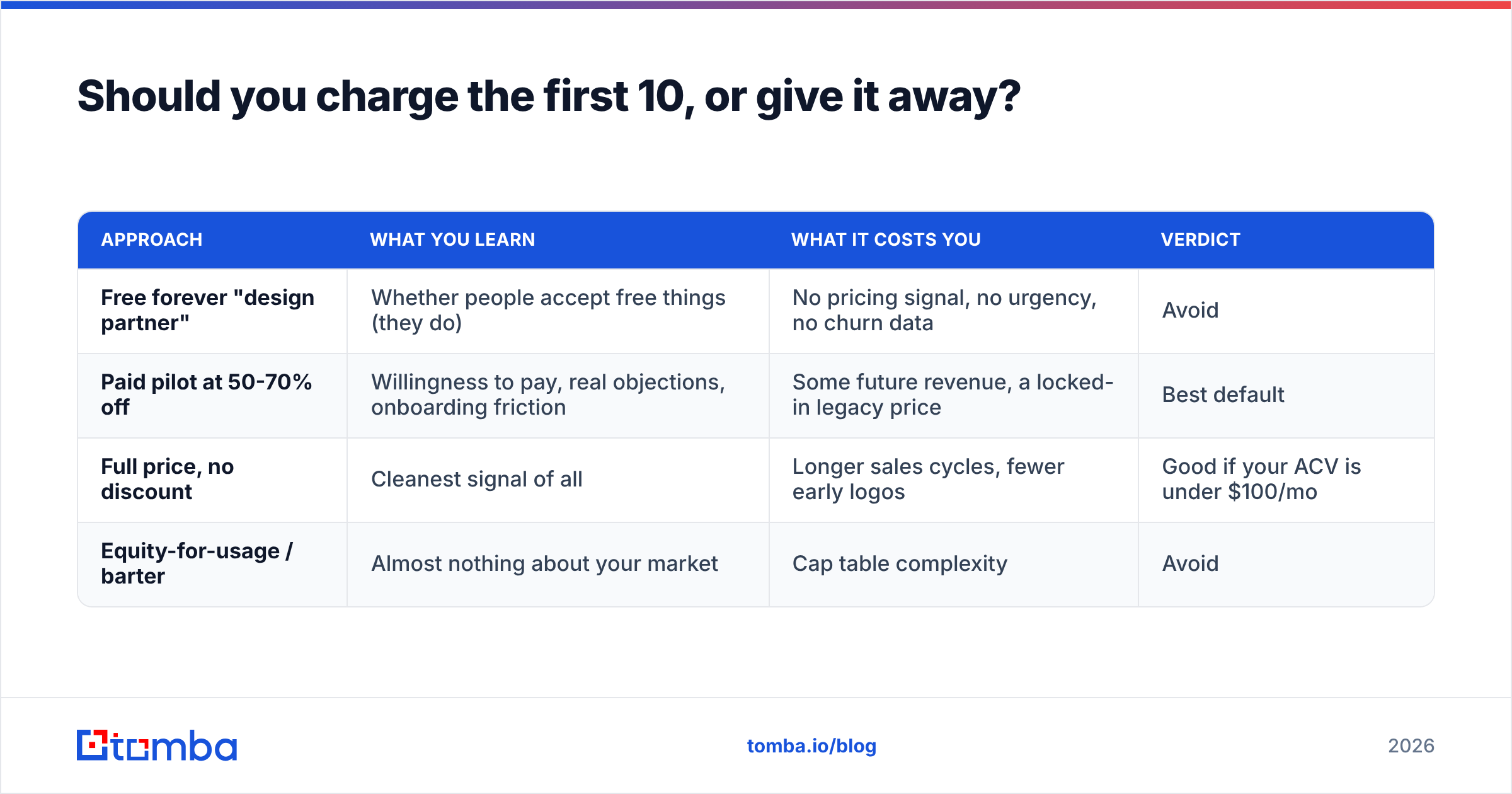 Diagram: Should you charge the first 10, or give it away
