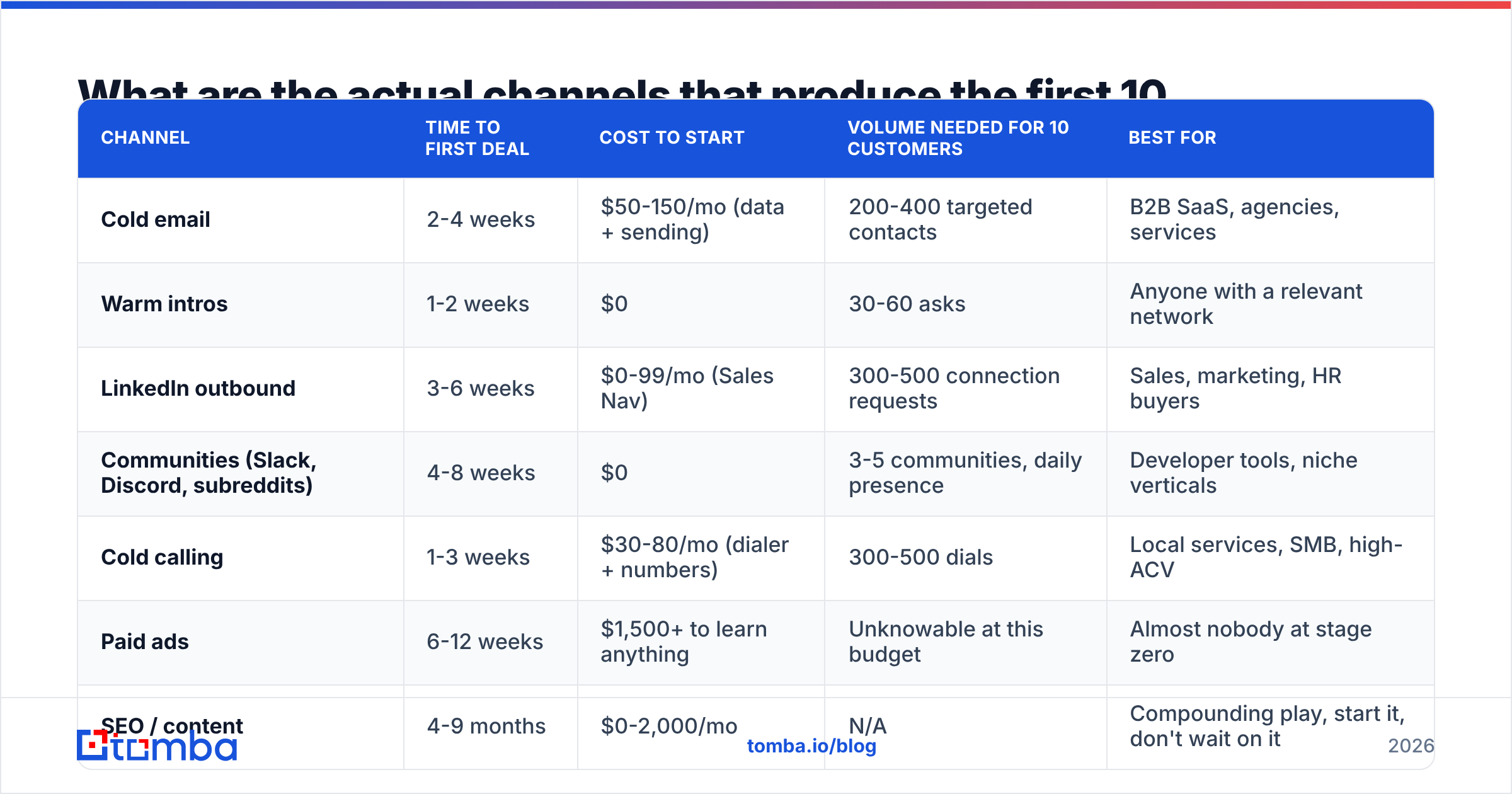 Diagram: What are the actual channels that produce the first 10 customers