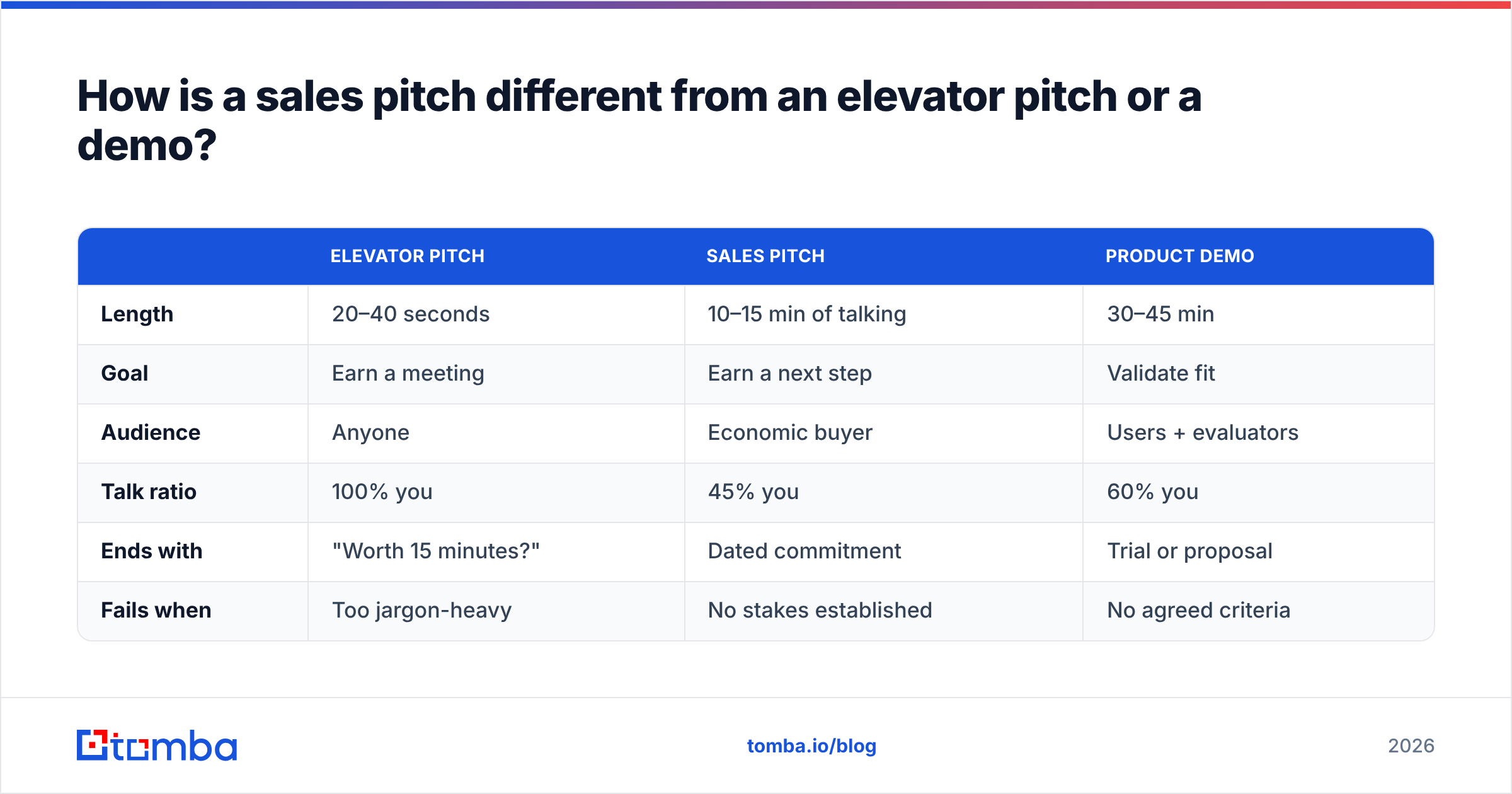 Diagram: How is a sales pitch different from an elevator pitch or a demo