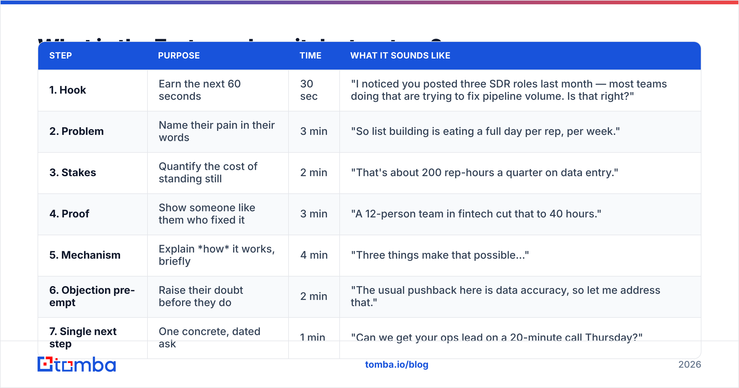 Diagram: What is the 7-step sales pitch structure