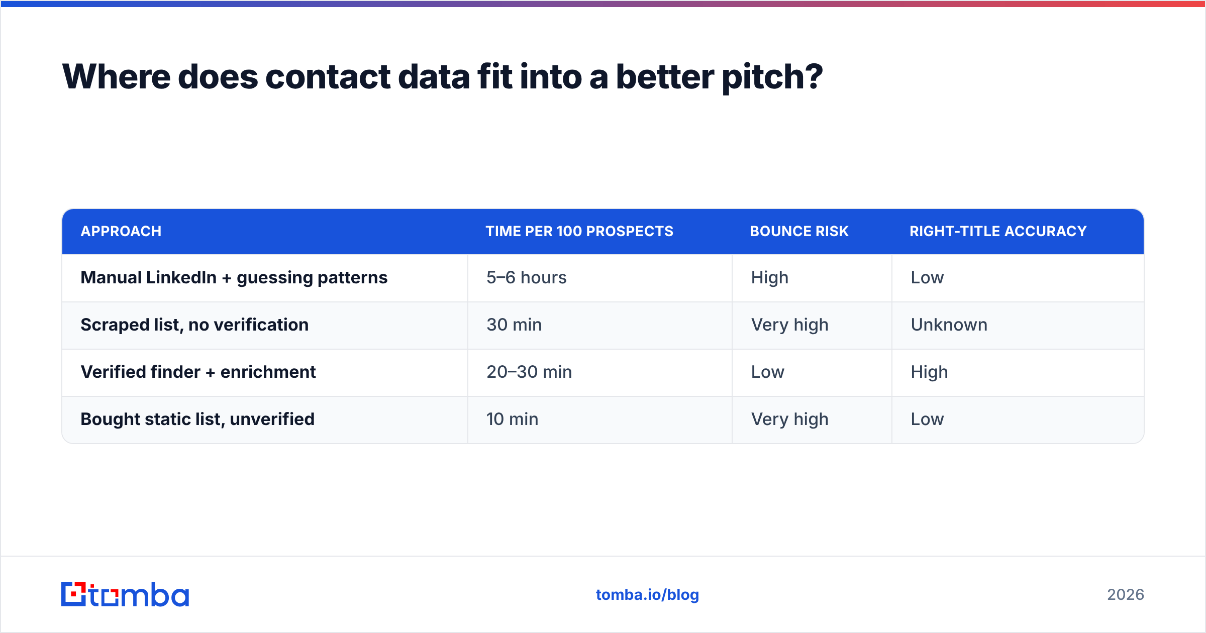 Diagram: Where does contact data fit into a better pitch