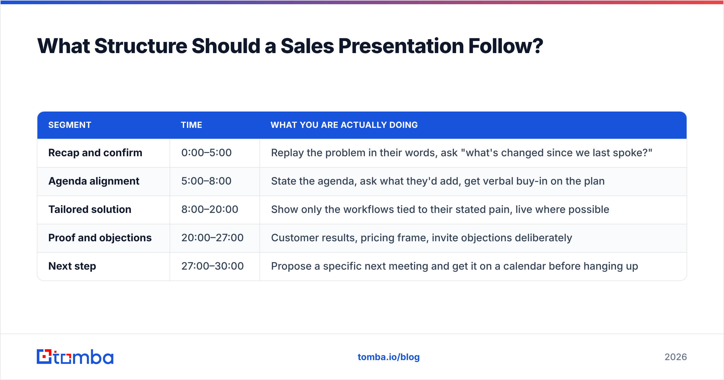 Diagram: What Structure Should a Sales Presentation Follow