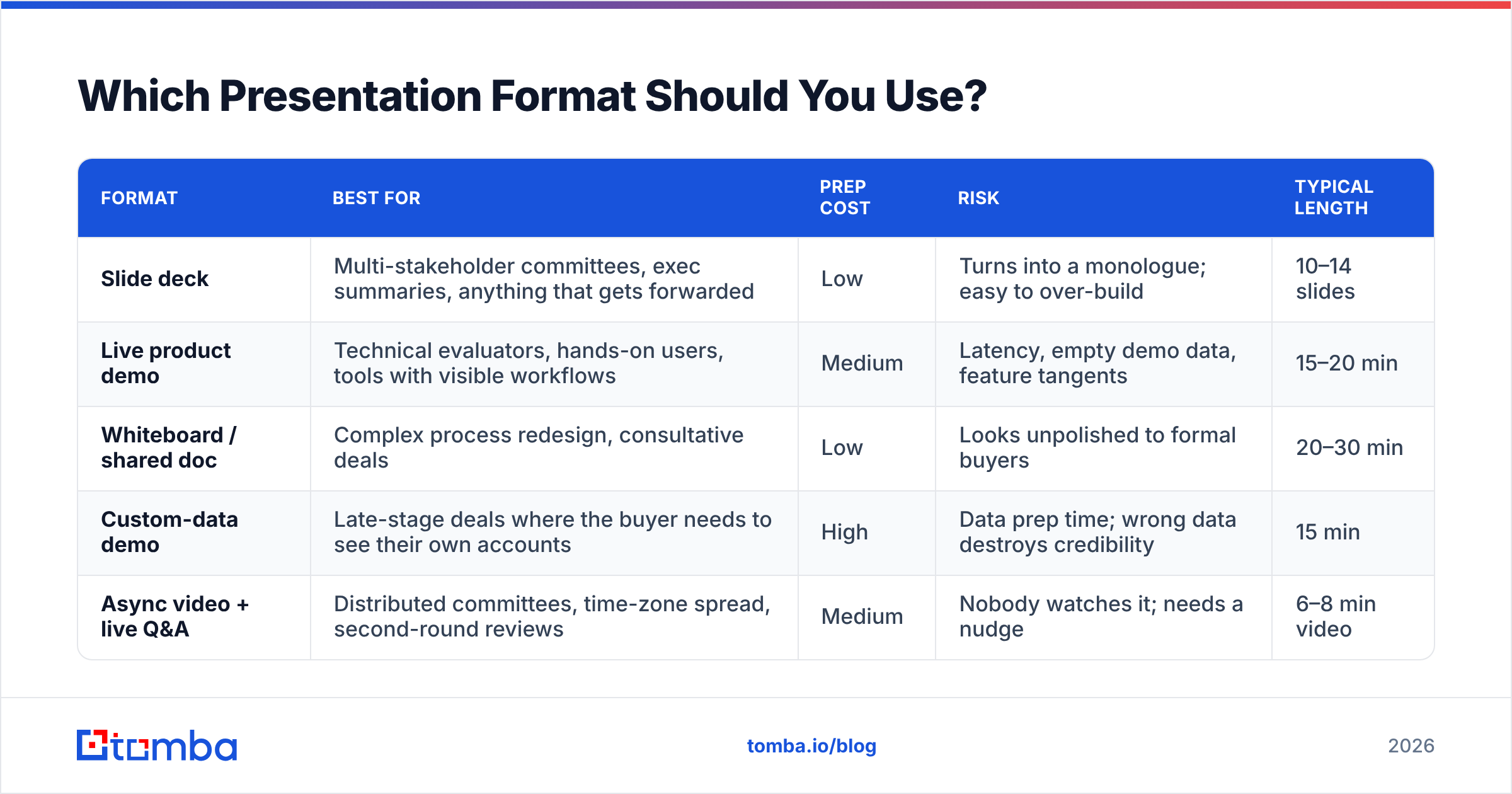 Diagram: Which Presentation Format Should You Use