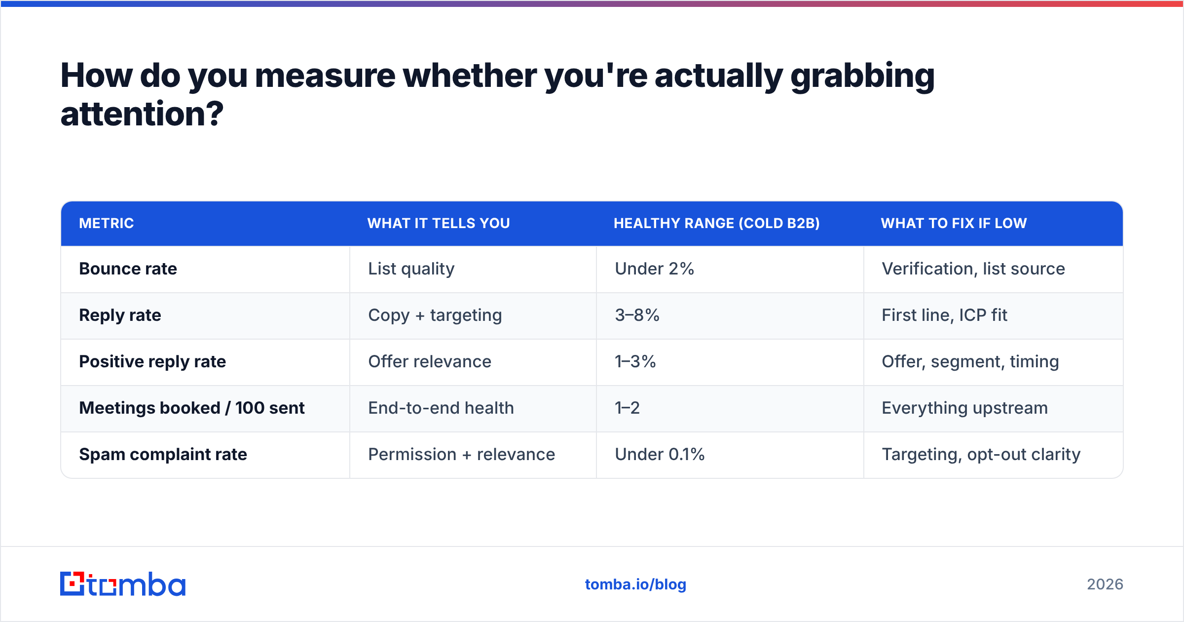 Diagram: How do you measure whether you're actually grabbing attention
