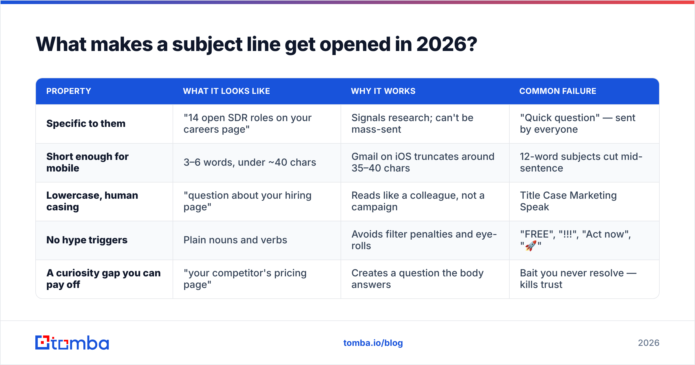 Diagram: What makes a subject line get opened in 2026