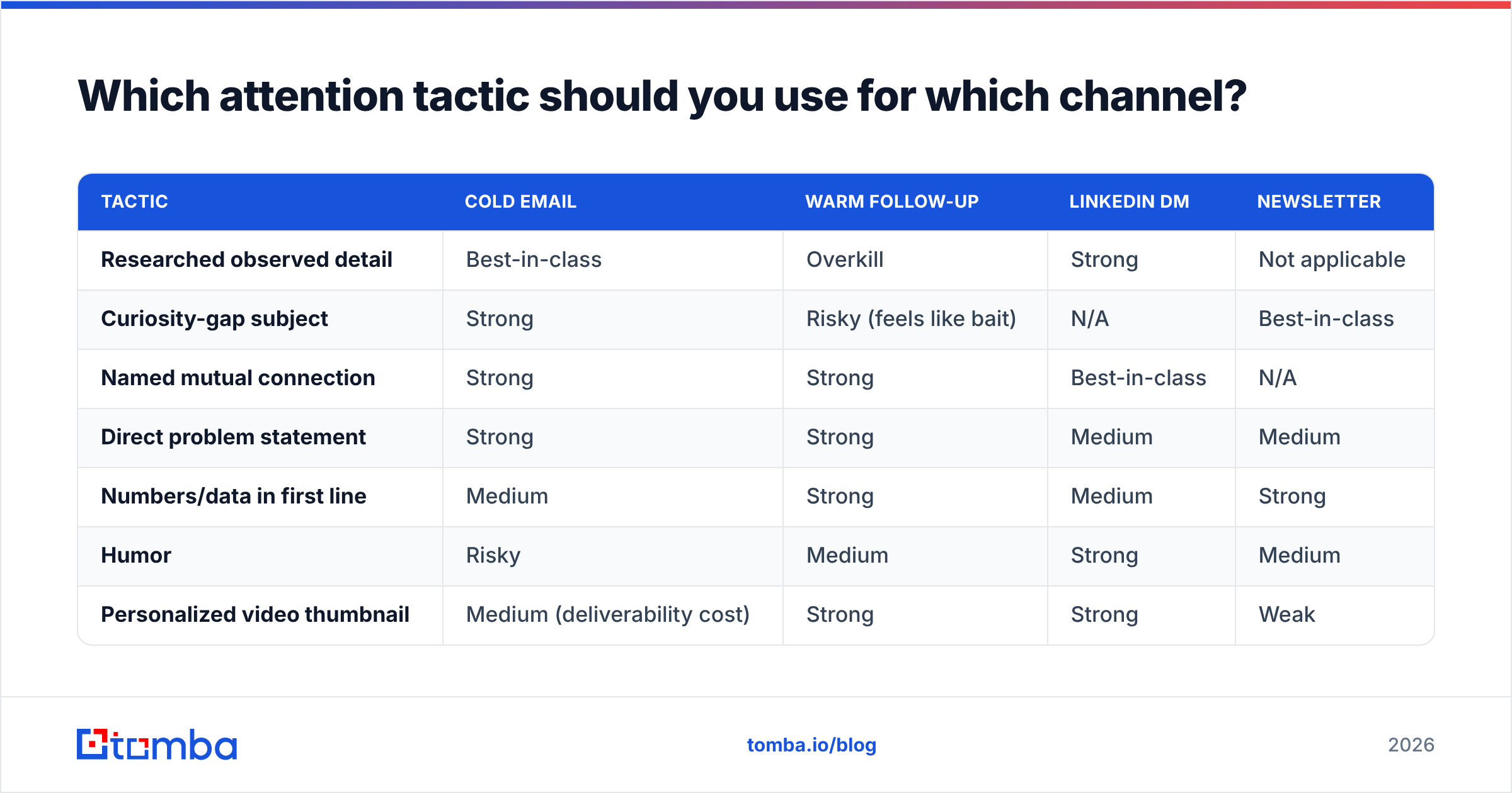Diagram: Which attention tactic should you use for which channel