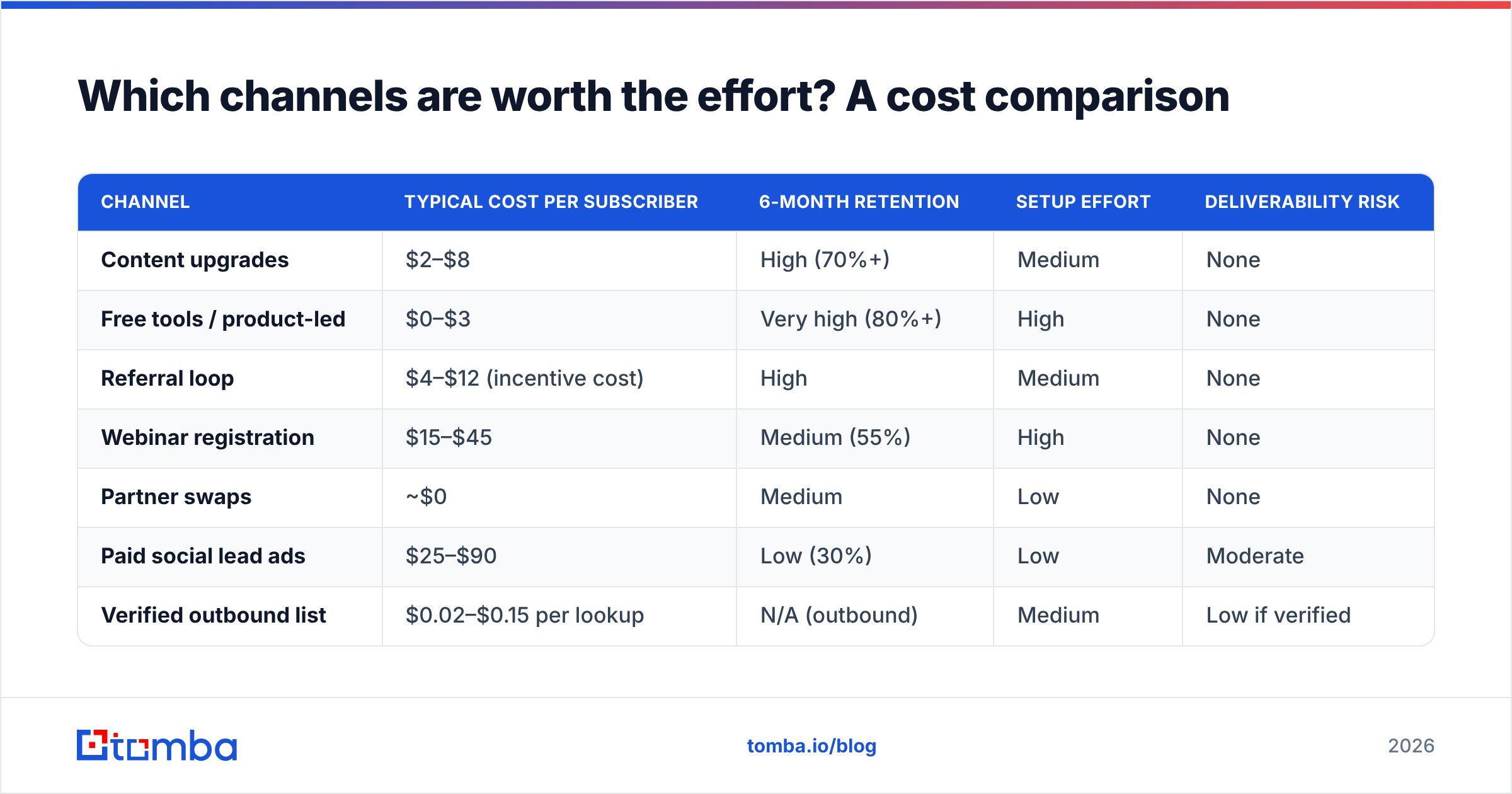Diagram: Which channels are worth the effort? A cost comparison
