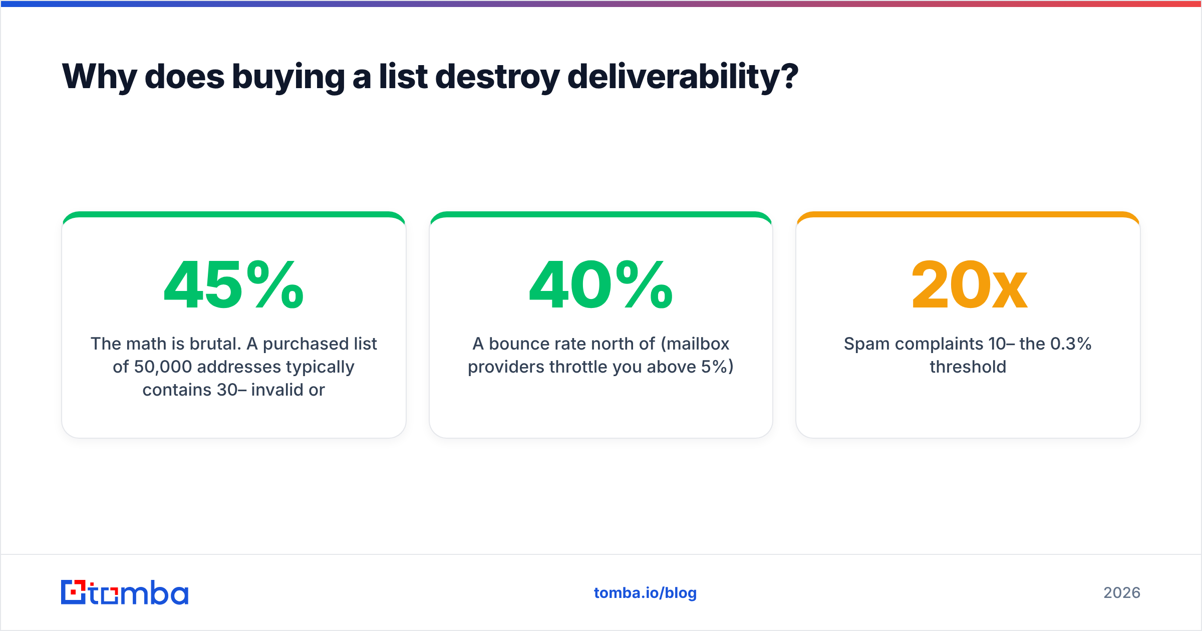 Diagram: Why does buying a list destroy deliverability