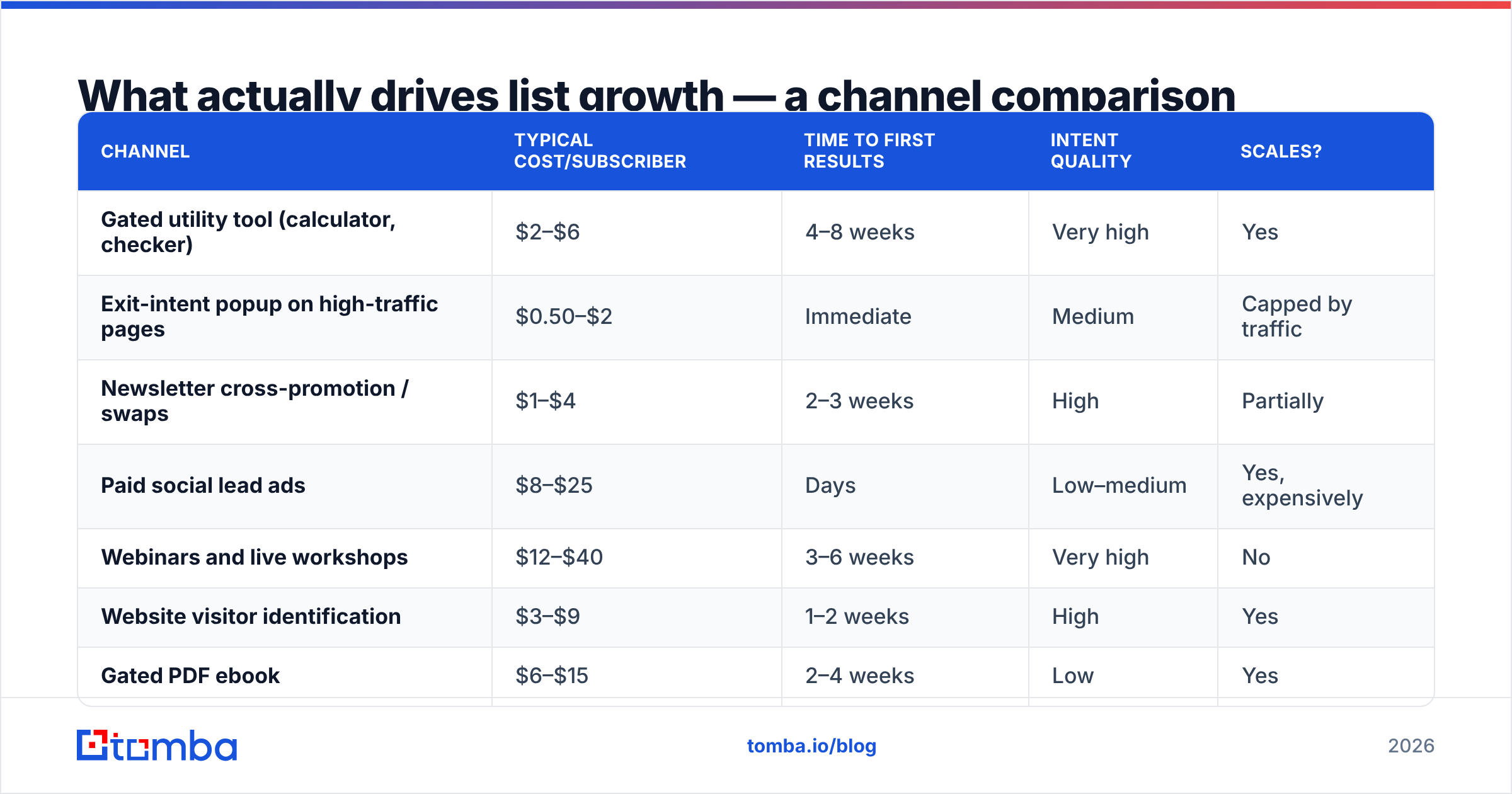 Diagram: What actually drives list growth — a channel comparison