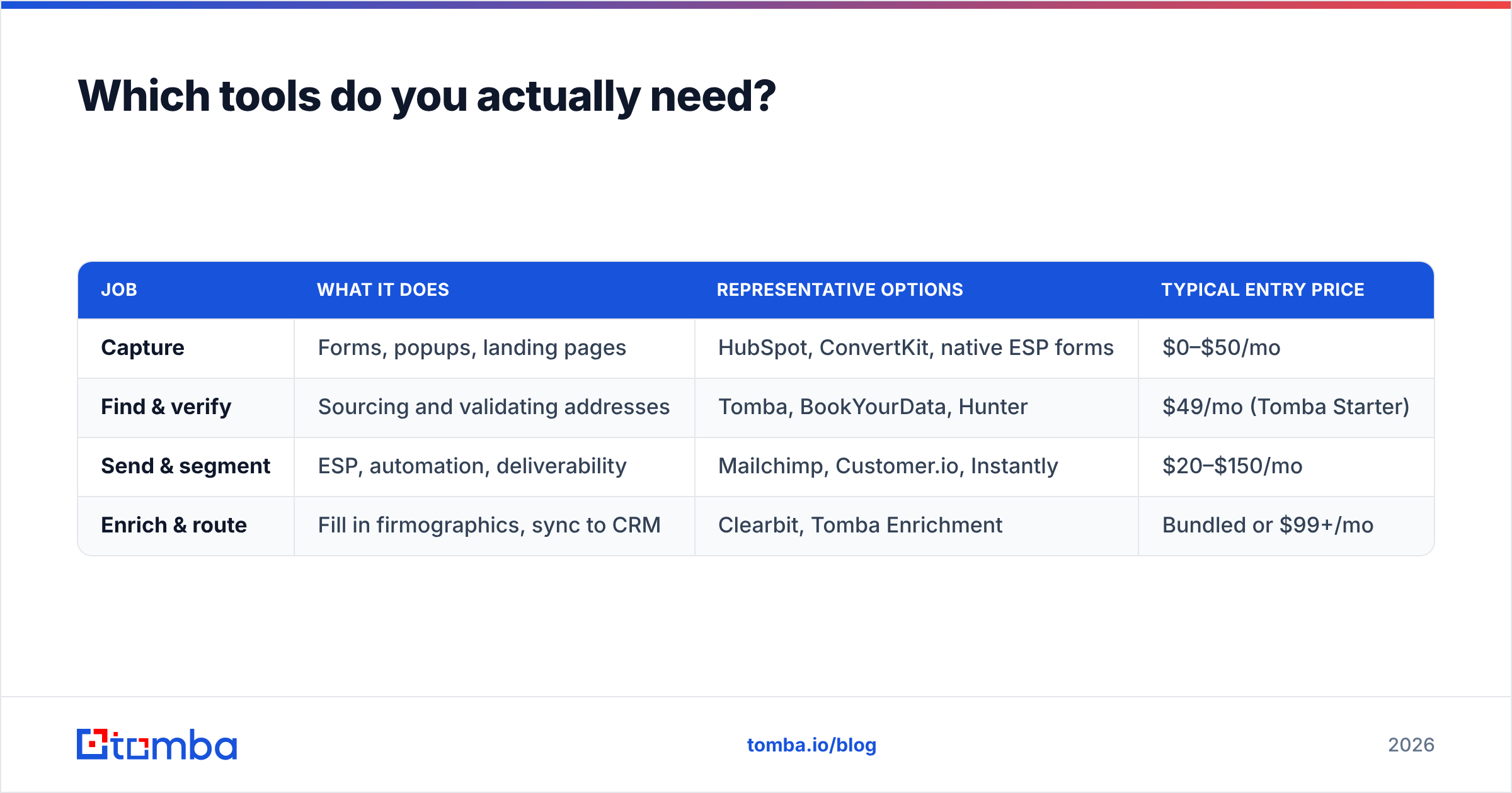 Diagram: Which tools do you actually need