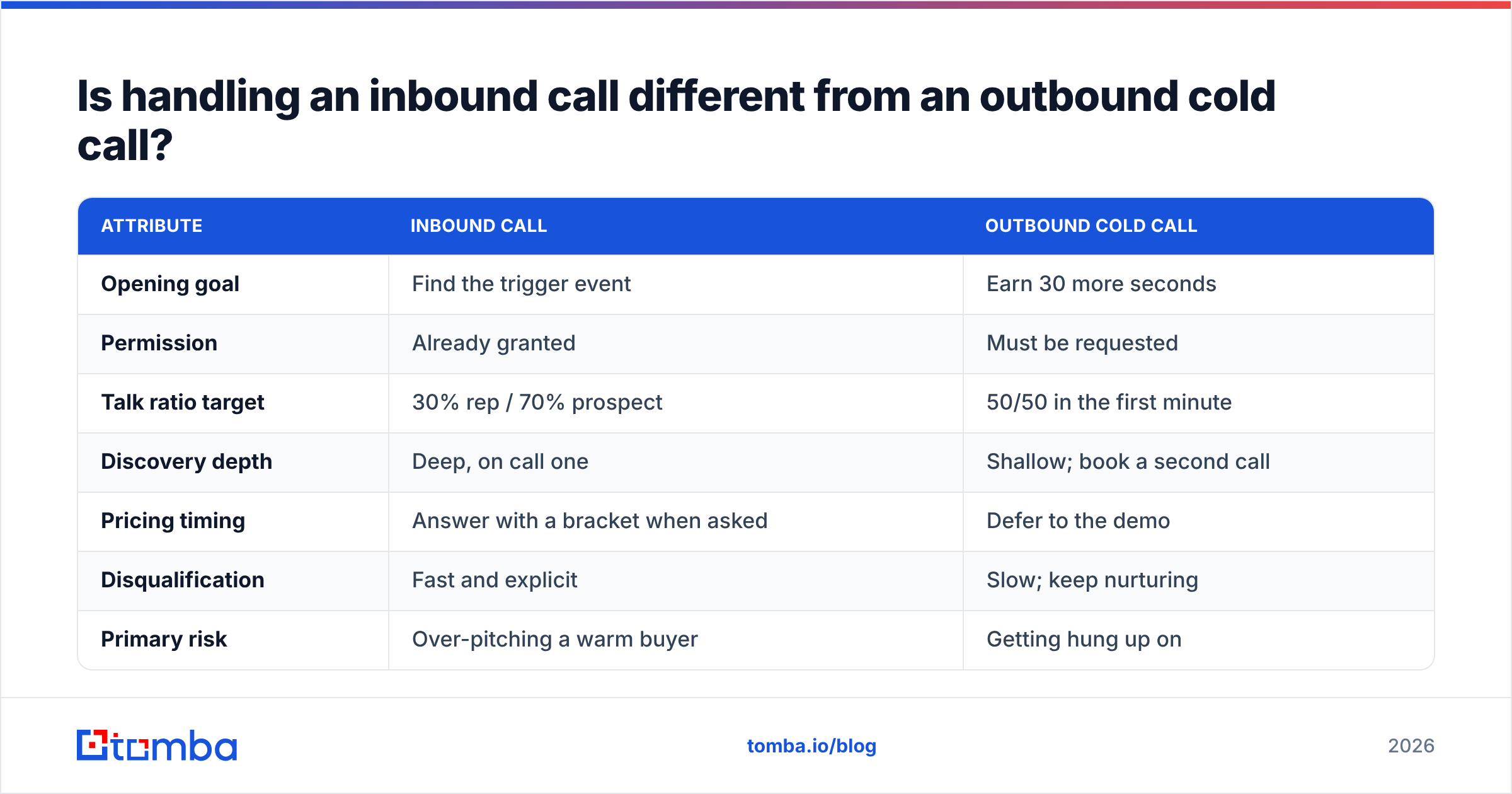 Diagram: Is handling an inbound call different from an outbound cold call