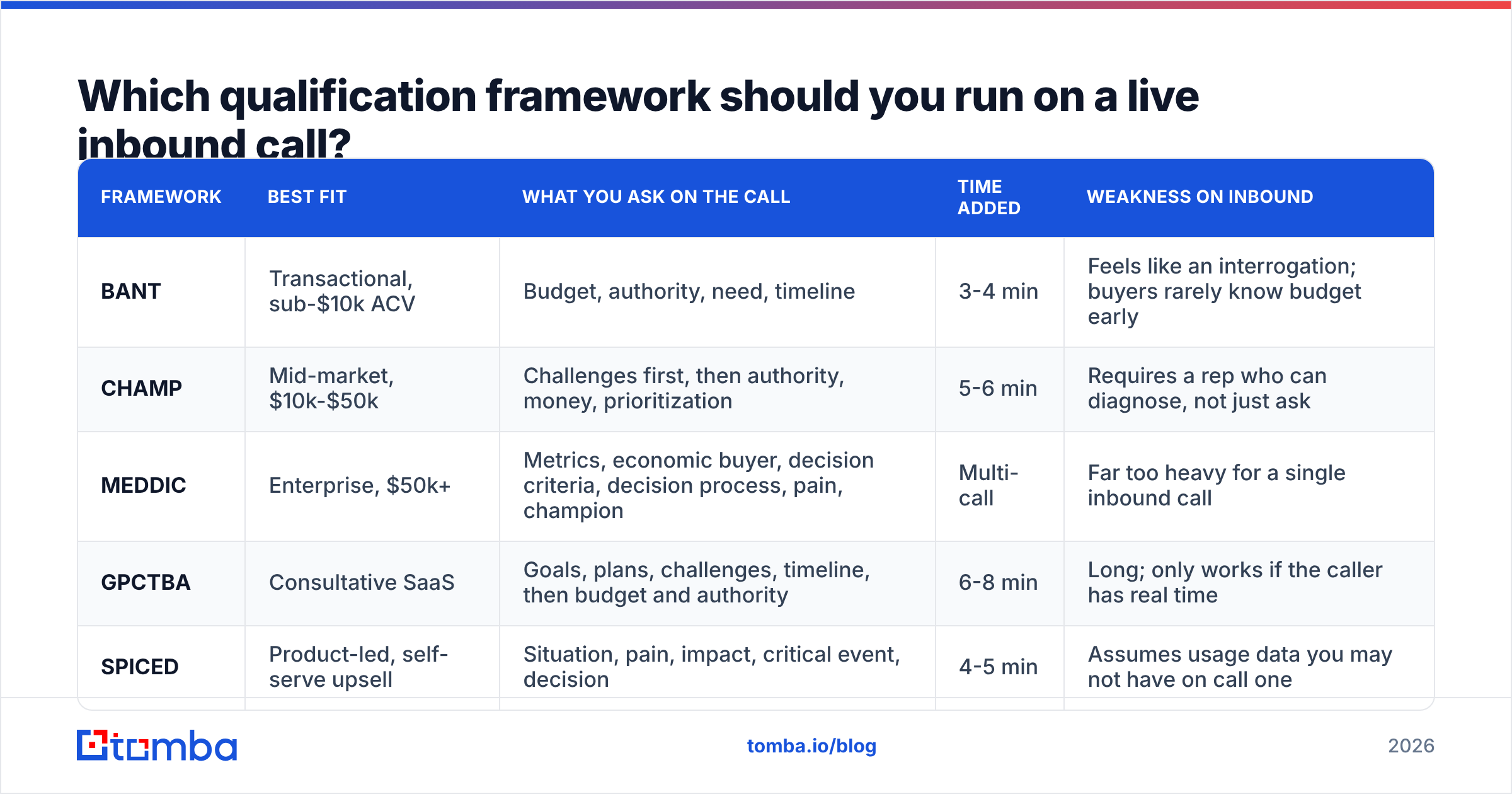 Diagram: Which qualification framework should you run on a live inbound call