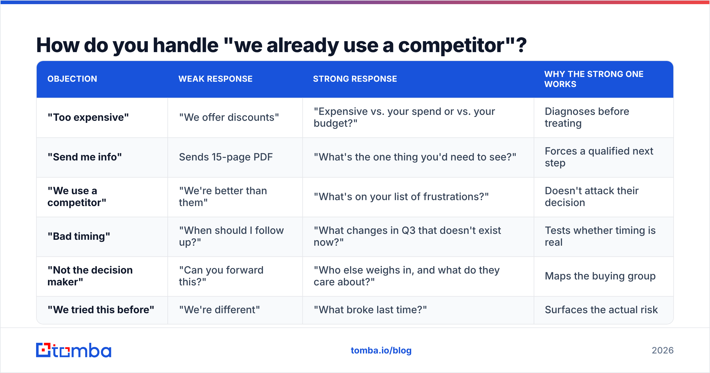 Diagram: How do you handle "we already use a competitor"