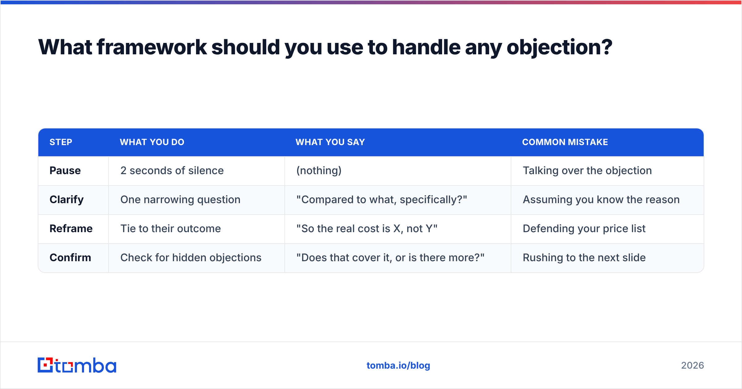 Diagram: What framework should you use to handle any objection