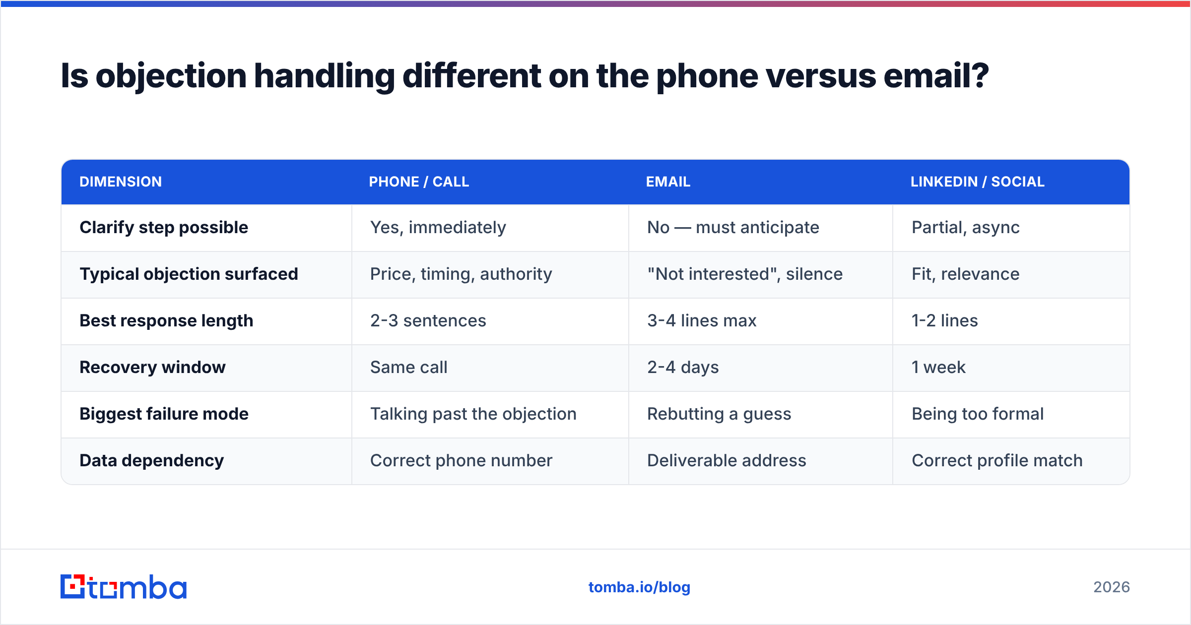 Diagram: Is objection handling different on the phone versus email