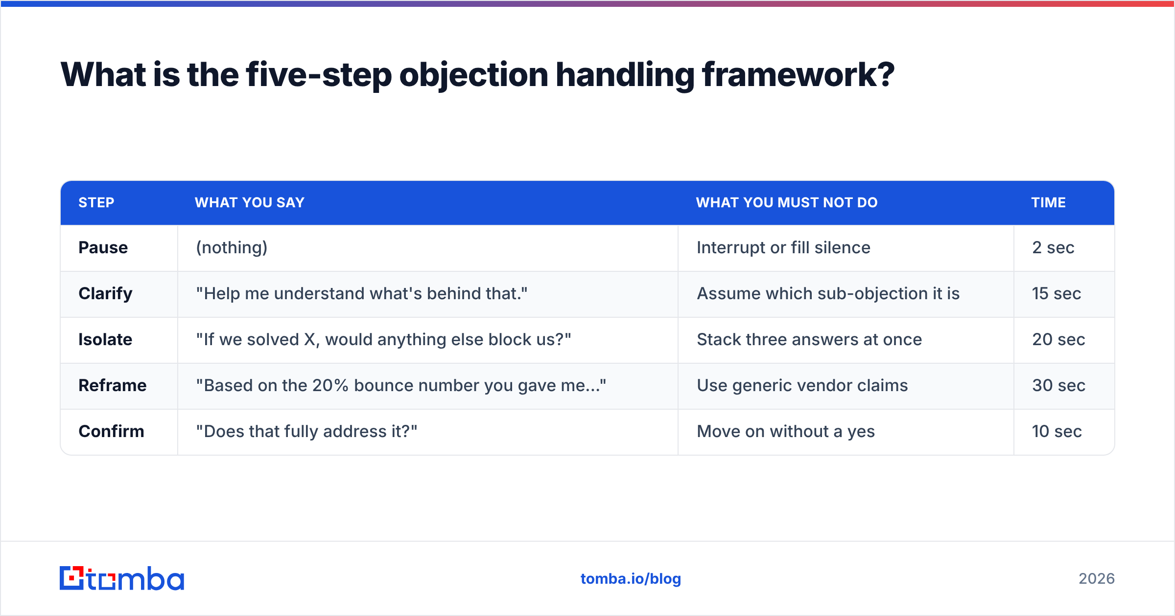 Diagram: What is the five-step objection handling framework